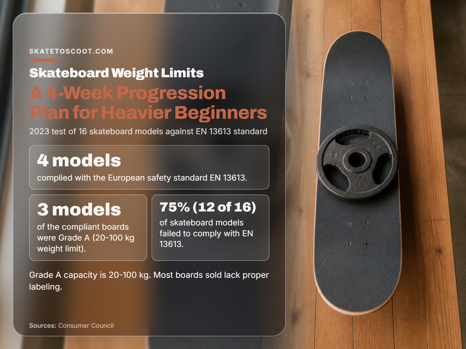 A skateboard deck on a bench with a weight plate, illustrating load capacity.