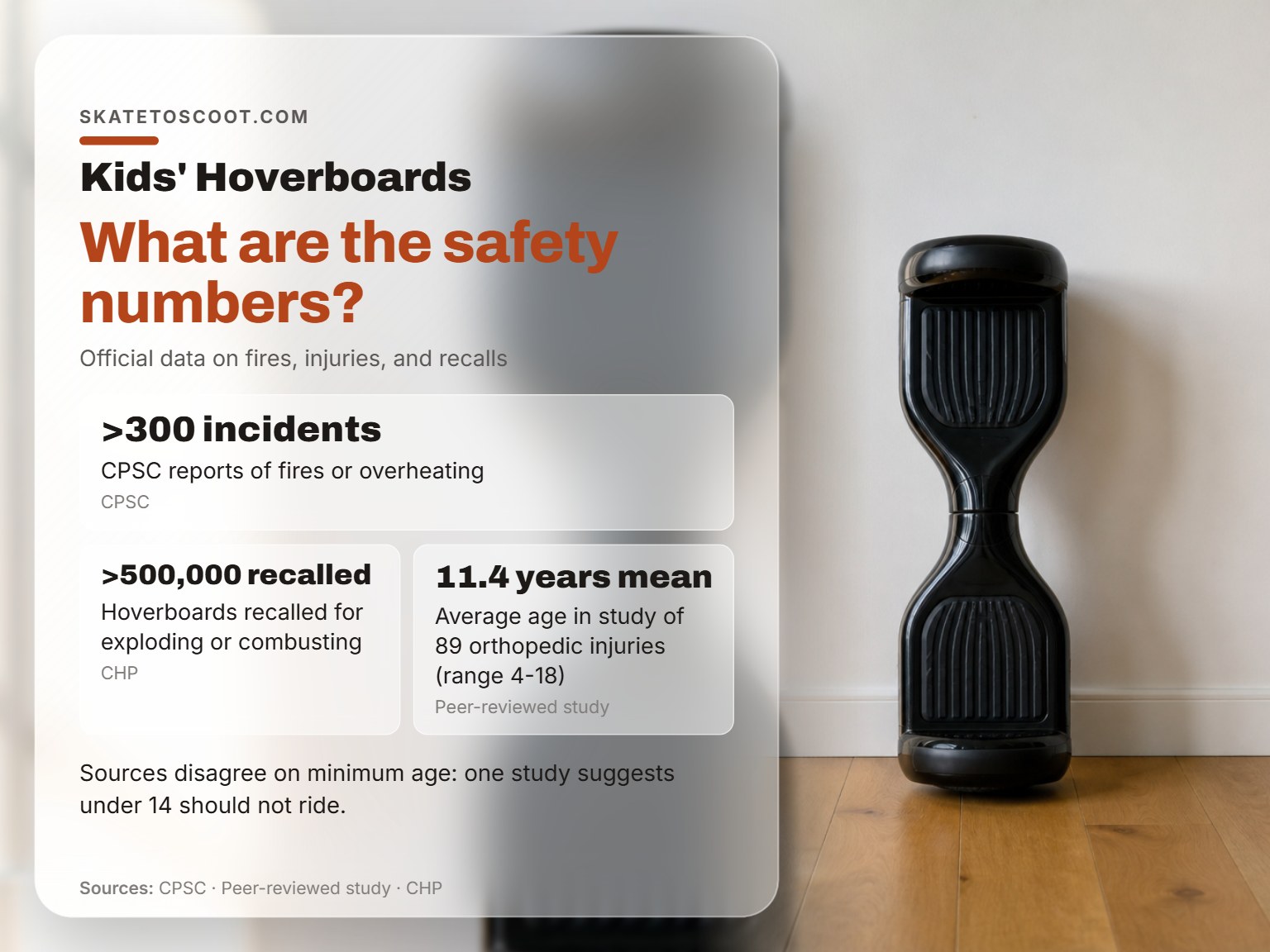 Safety statistics for hoverboards used by children, showing fire and injury data.