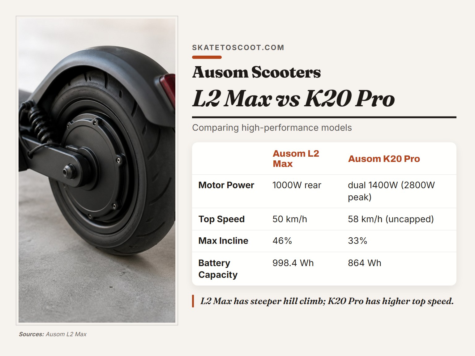Comparison infographic of Ausom L2 Max and K20 Pro electric scooter specifications.