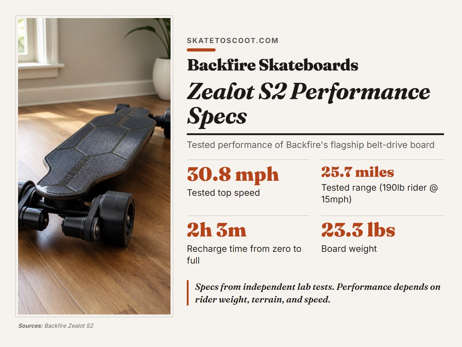 Backfire Zealot S2 electric skateboard showing its deck and belt-drive motors