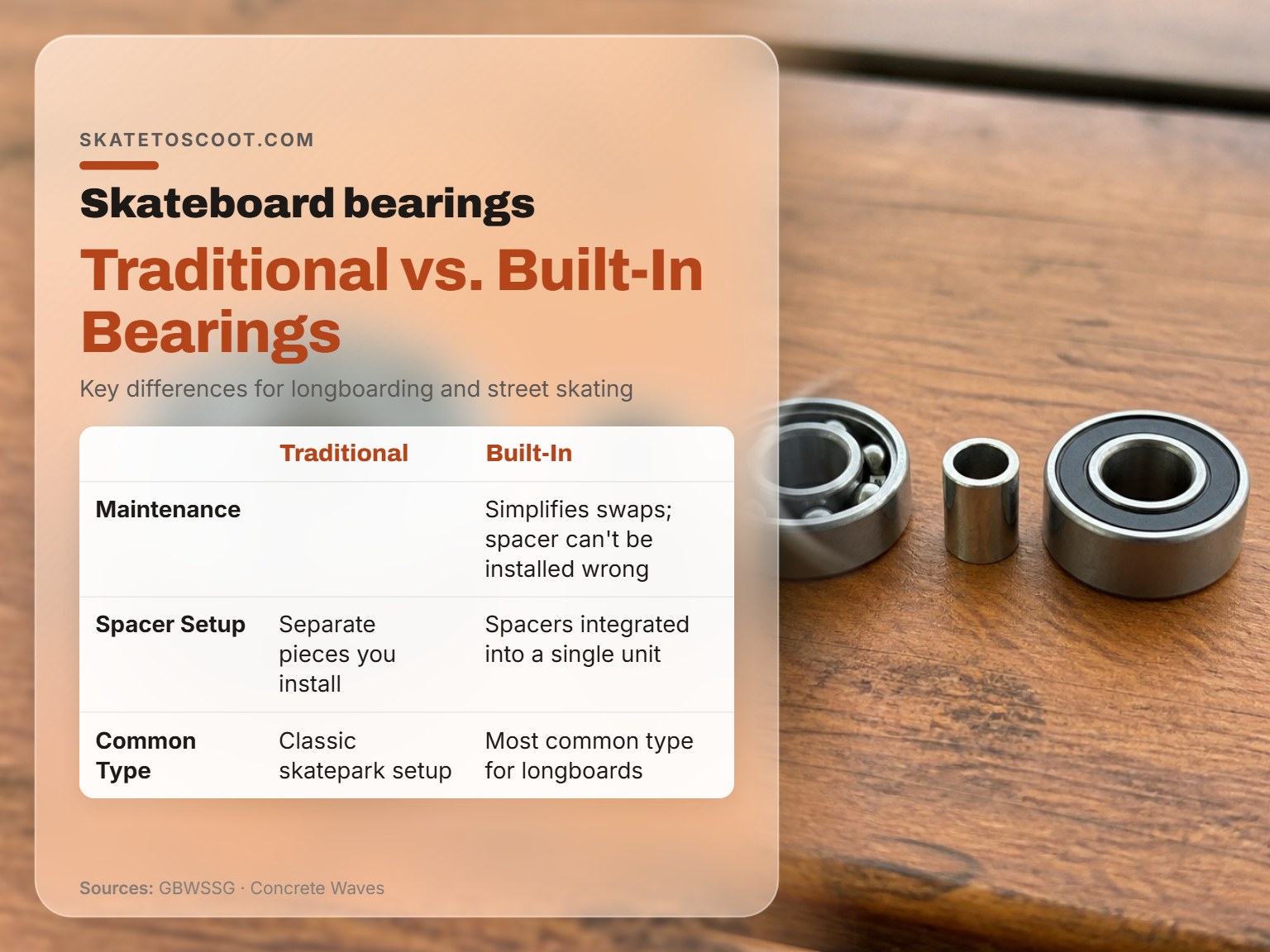 Comparison of traditional and built-in skateboard bearing designs on a wooden surface.