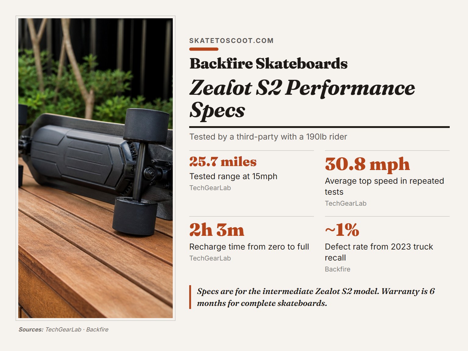 A Backfire Zealot S2 electric skateboard showing its deck and wheels.
