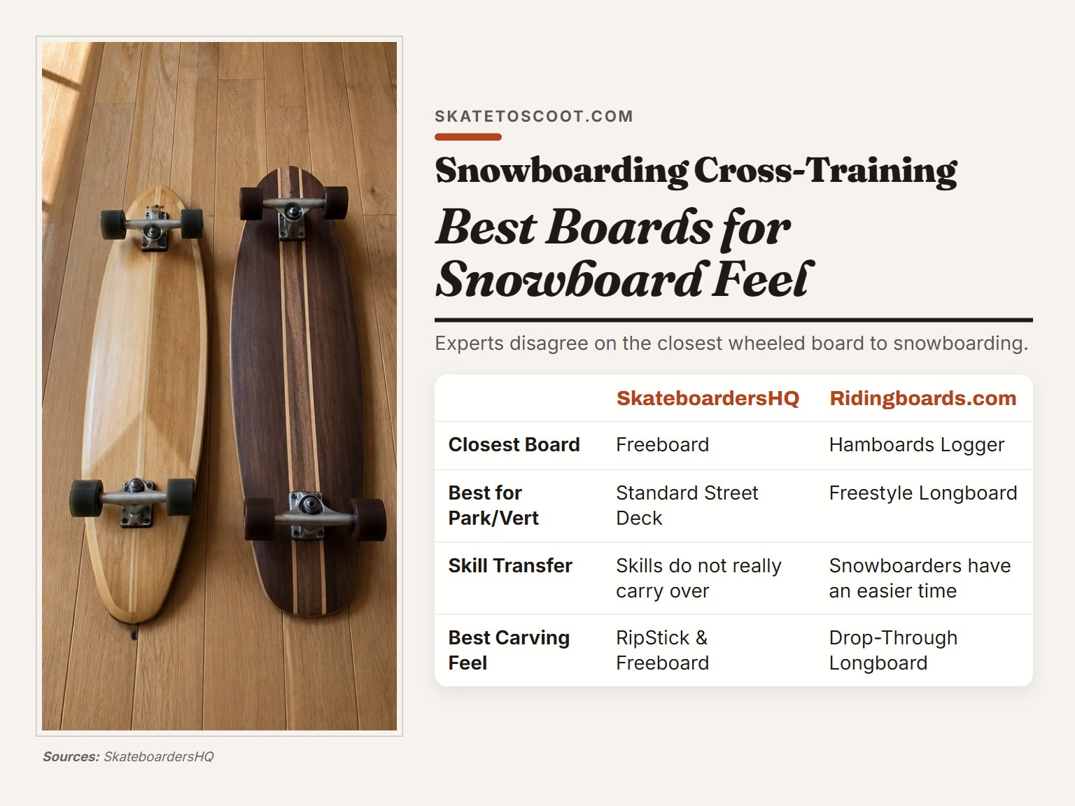 A comparison of a Freeboard and a surf skate for snowboard cross-training.