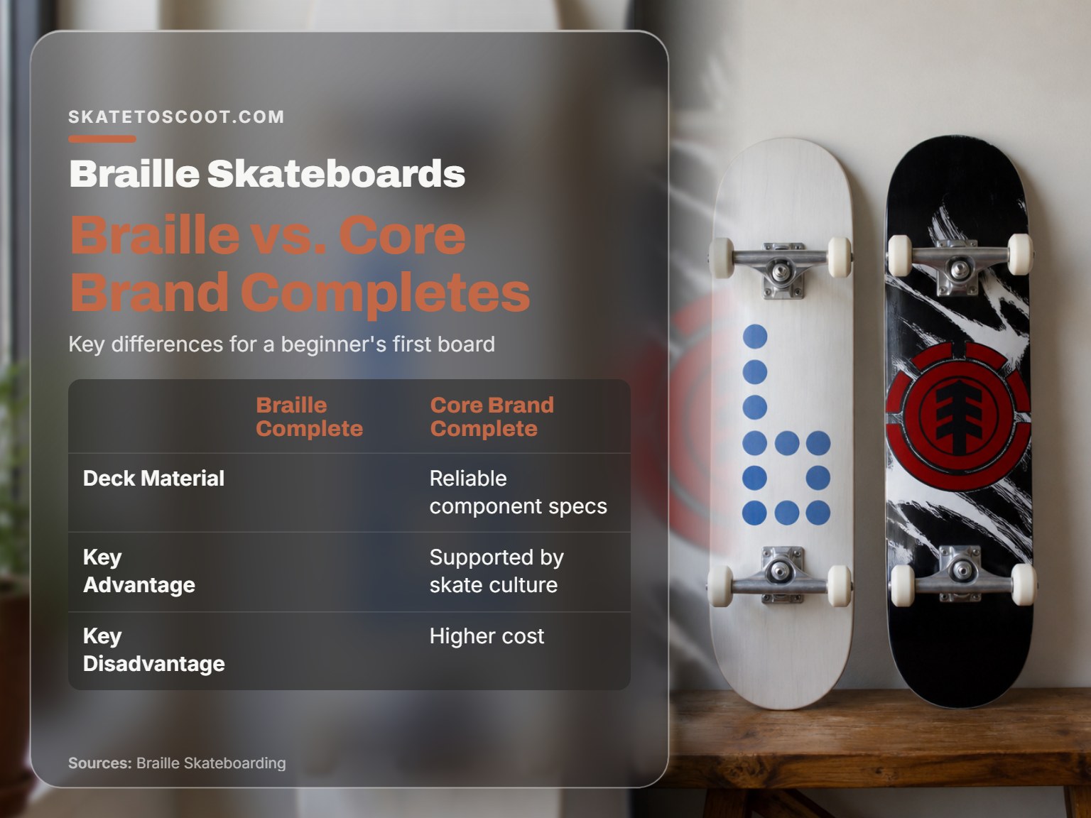 A Braille skateboard complete compared to a core brand skateboard complete.