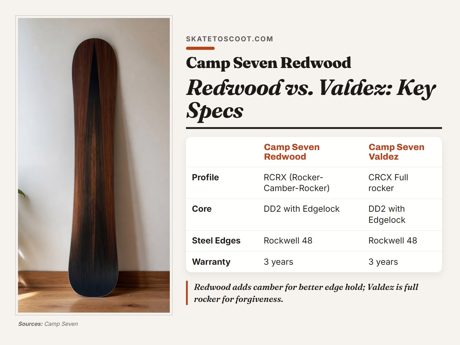 Camp Seven Redwood snowboard profile comparison infographic