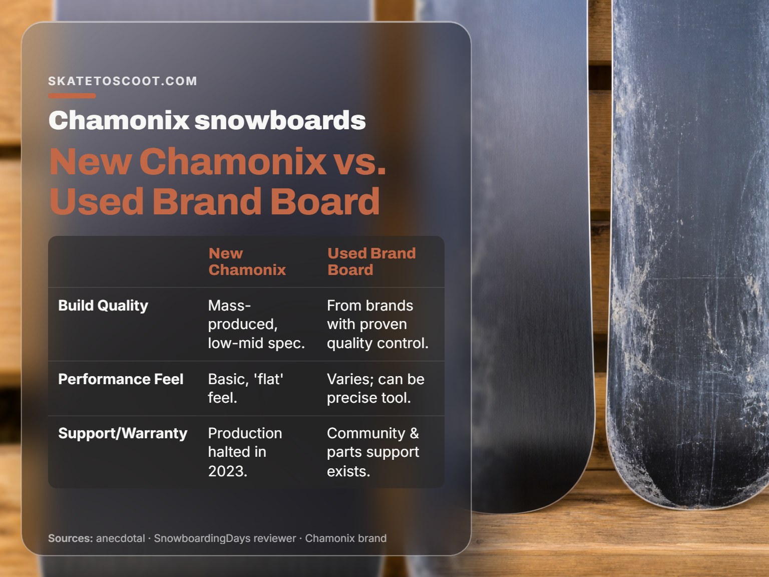 Comparison of a new Chamonix snowboard versus a used brand-name snowboard.