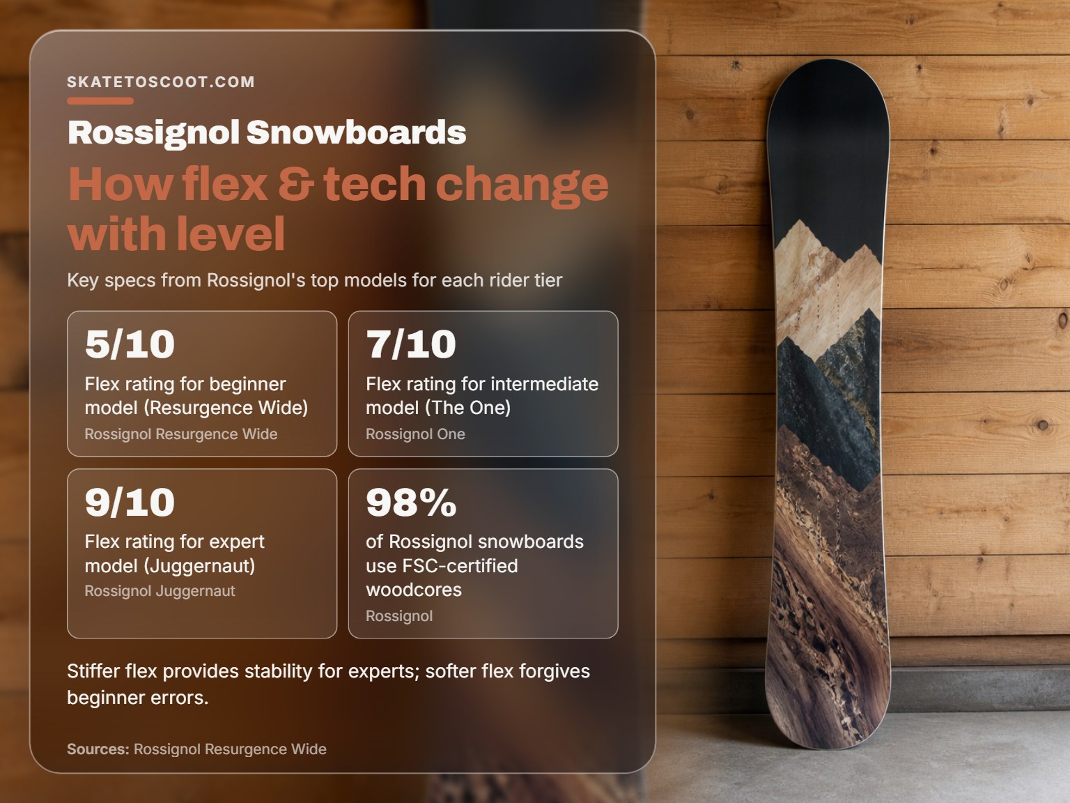 A Rossignol snowboard showing flex ratings for different rider levels.