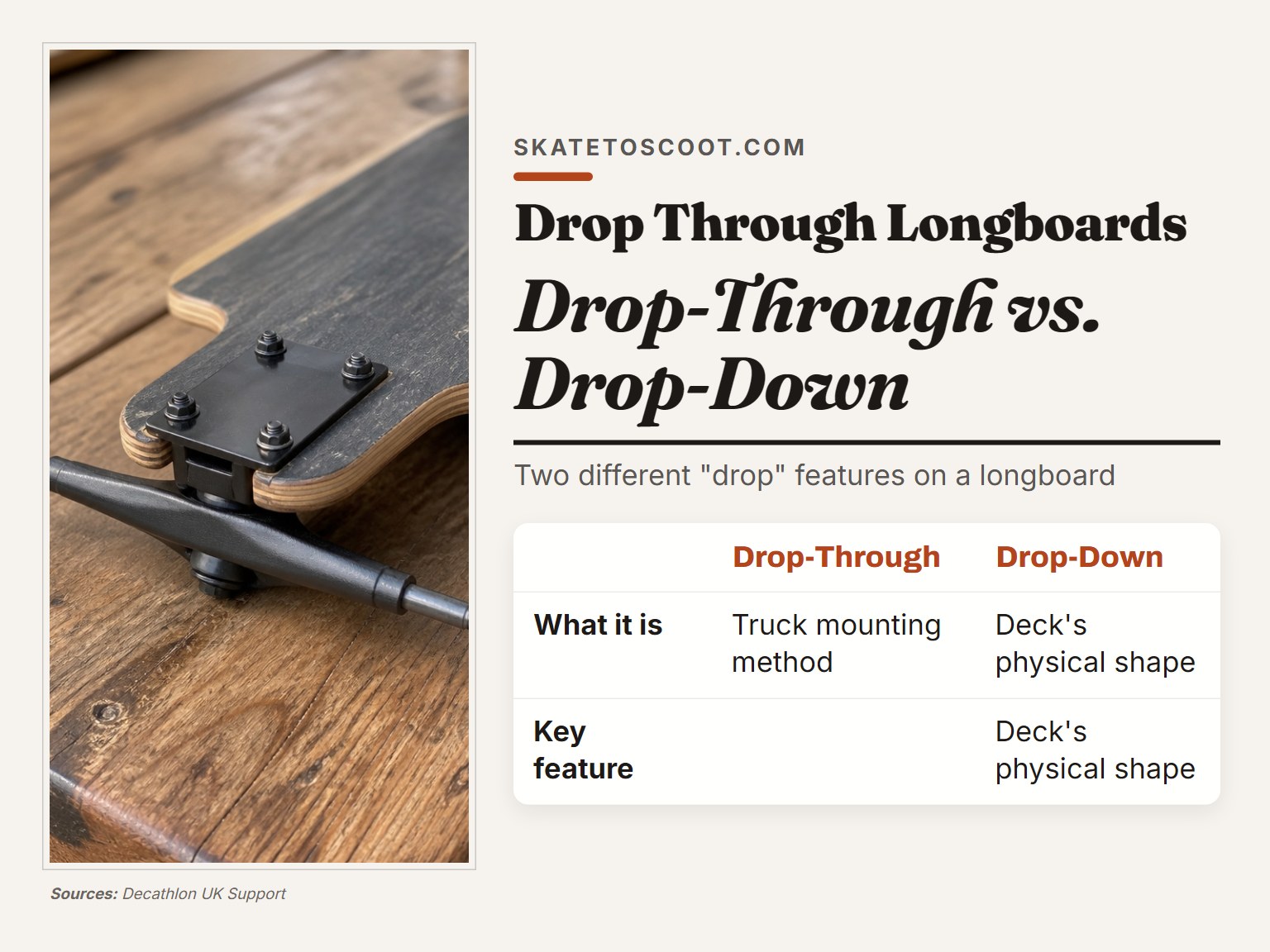 Comparison of drop-through and drop-down longboard deck features.