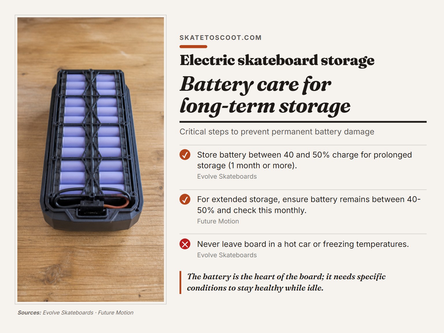 Electric skateboard battery pack showing proper storage charge level for longevity.