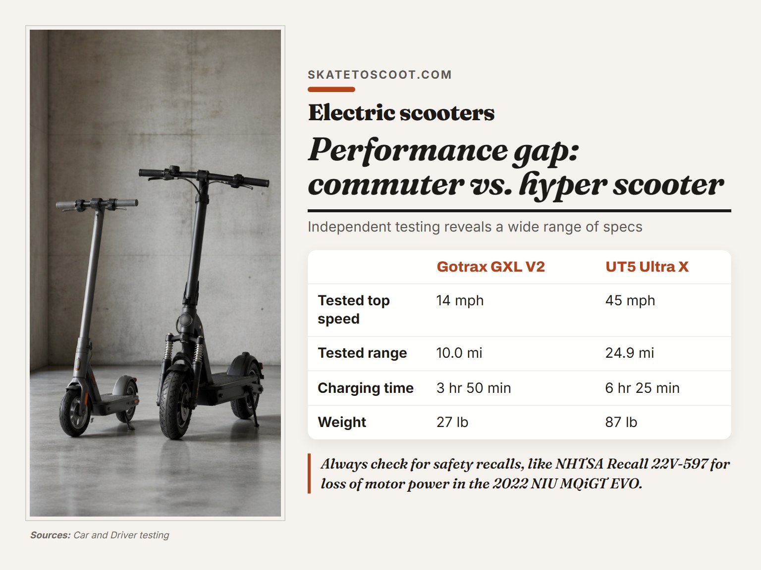 Comparison of a lightweight commuter electric scooter and a heavy-duty hyper scooter side by side.