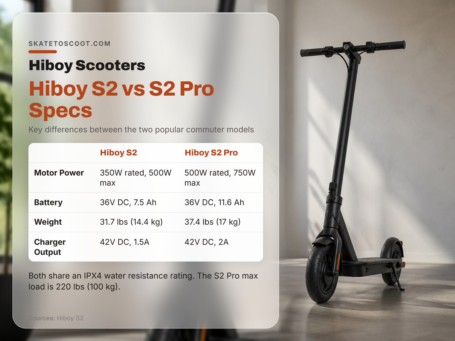A Hiboy electric scooter on a plain background, comparing S2 and S2 Pro models.