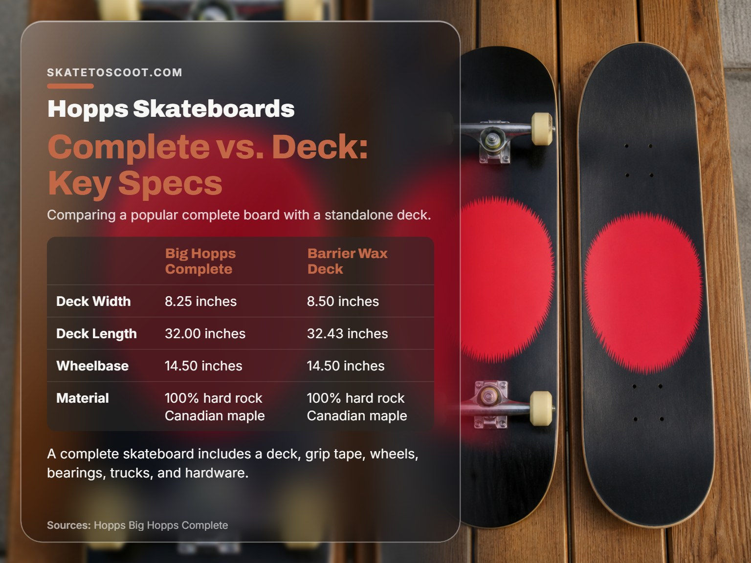 A Hopps complete skateboard compared to a Hopps deck on a bench.