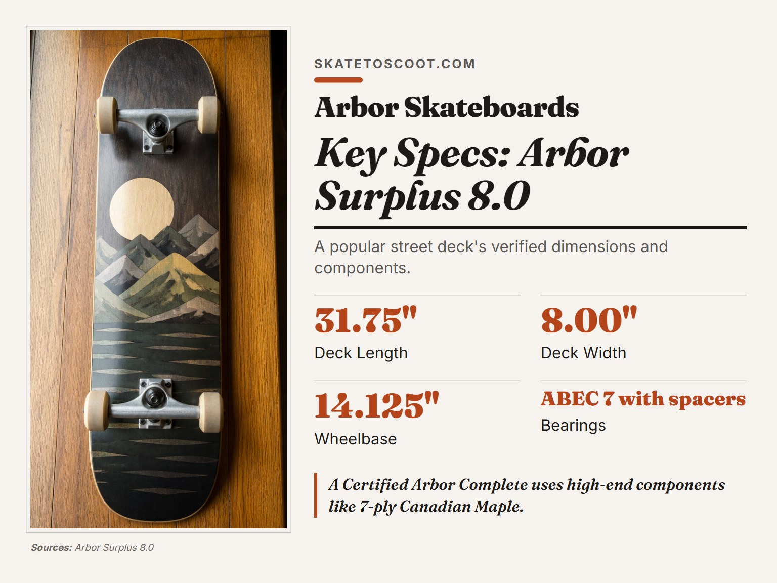 Arbor Surplus 8.0 skateboard deck with trucks and wheels.