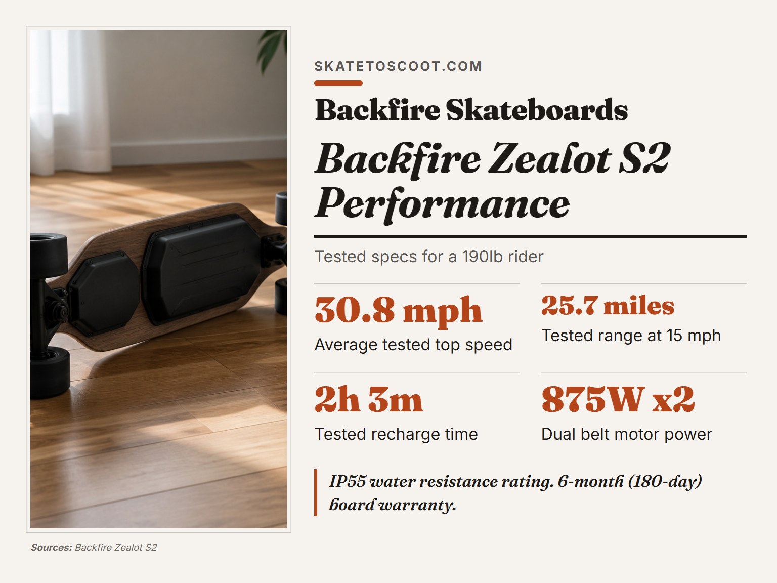 Performance specifications for the Backfire Zealot S2 electric skateboard.