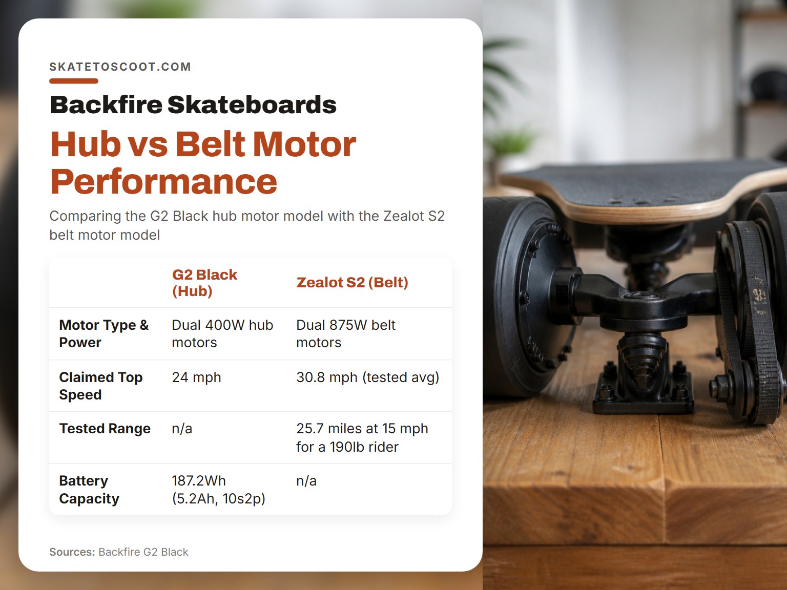 Comparison of hub motor and belt motor designs on electric skateboard trucks.