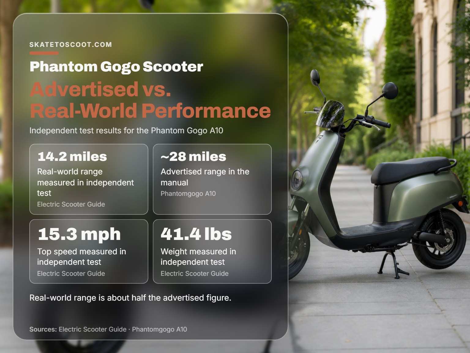 Infographic comparing advertised and real-world performance of the Phantom Gogo scooter.
