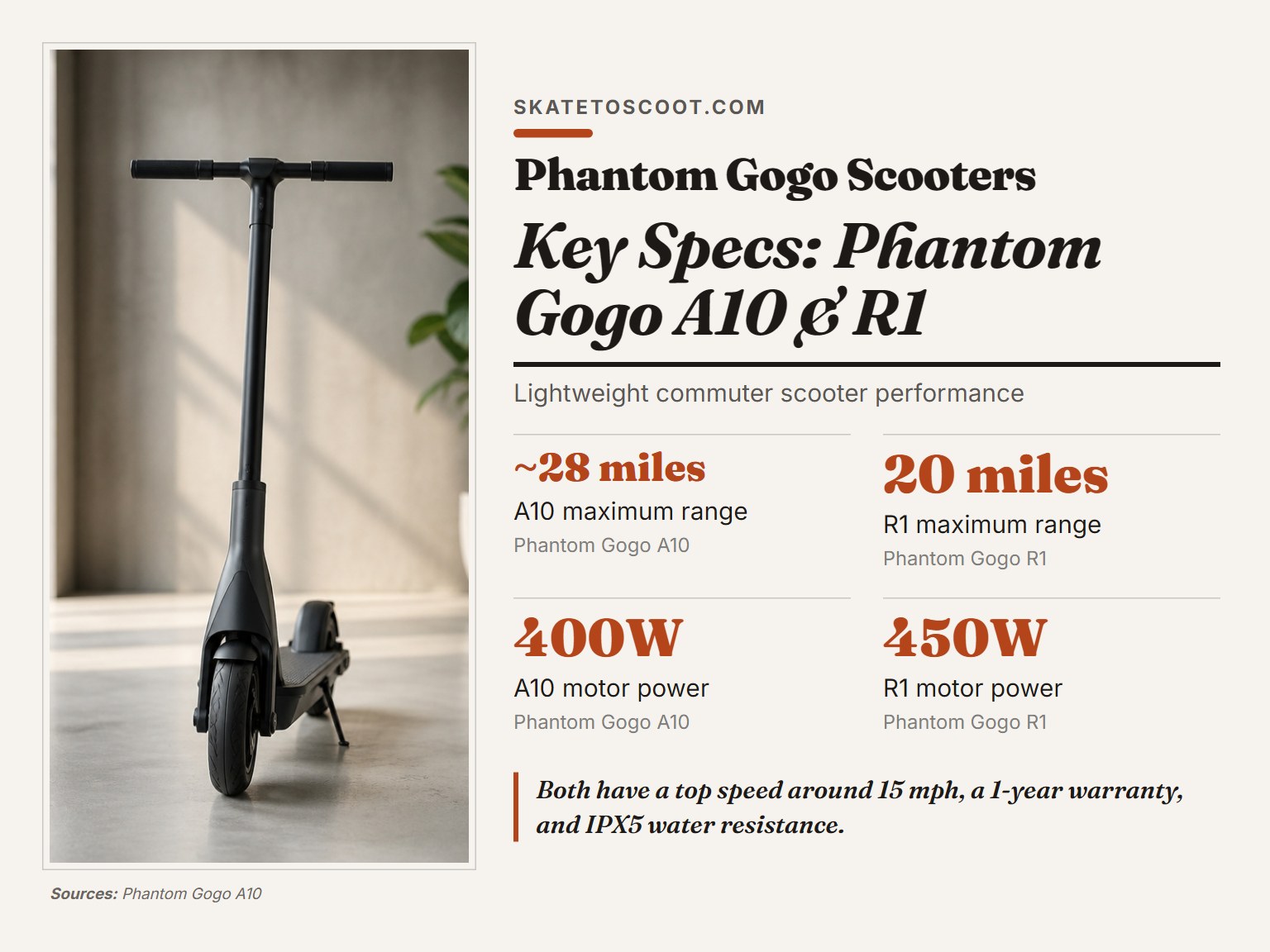 A lightweight Phantom Gogo electric scooter with a sleek frame and solid tires.