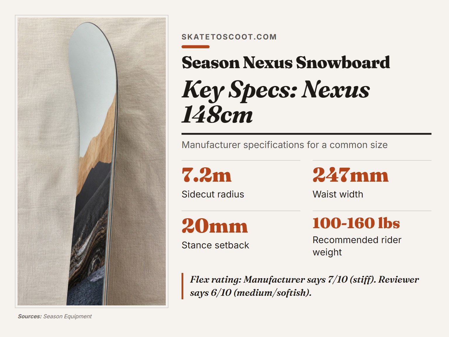 Specifications for the Season Nexus 148cm snowboard on an infographic.