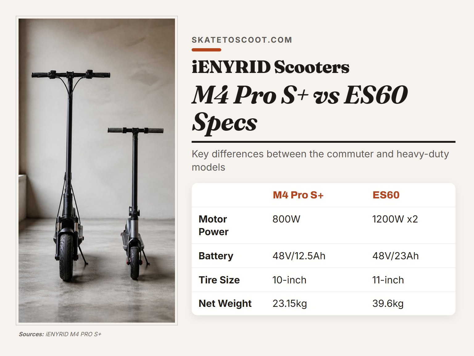 Comparison of the iENYRID M4 Pro S+ and ES60 electric scooters side by side