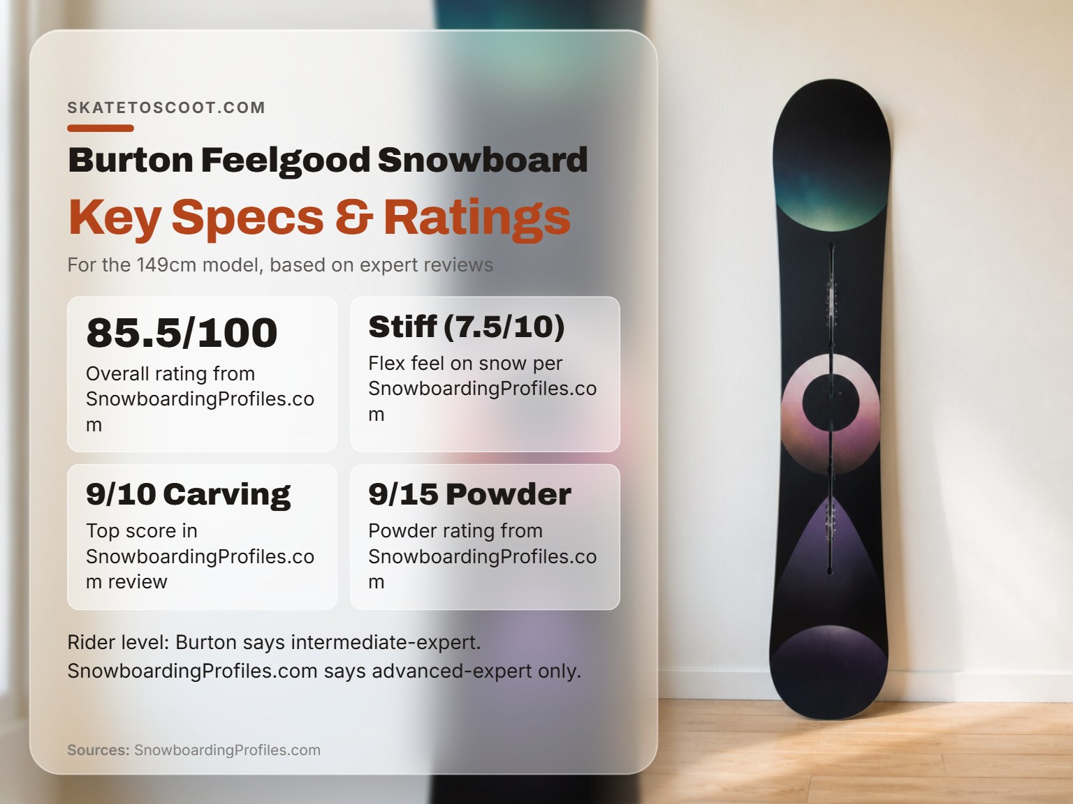 Burton Feelgood Camber snowboard with key specs and performance ratings