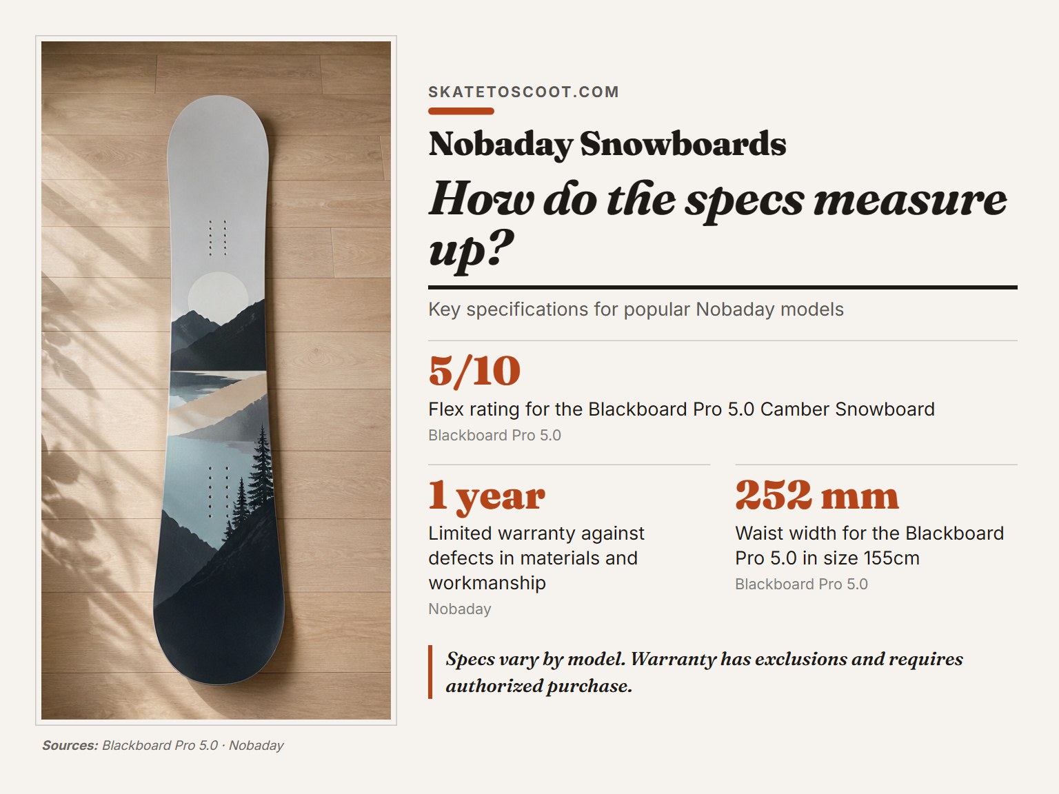 Close-up of a Nobaday snowboard showing its graphic design and construction.
