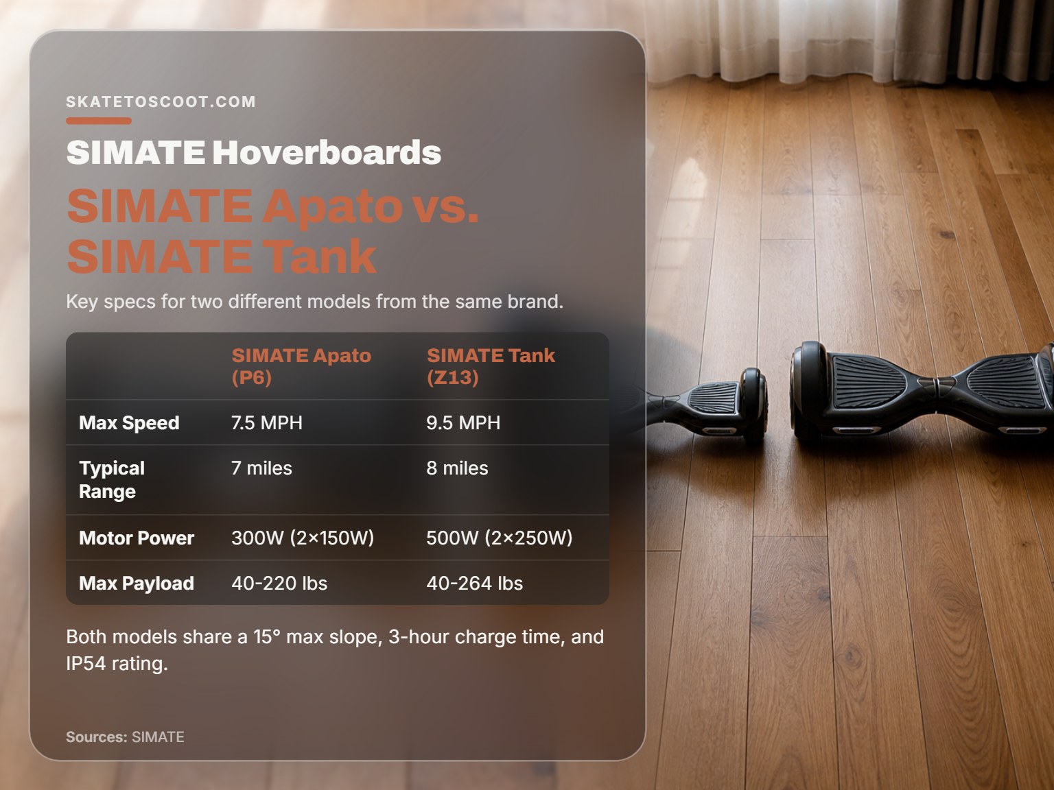 Comparison of a smaller SIMATE Apato hoverboard and a larger SIMATE Tank model.