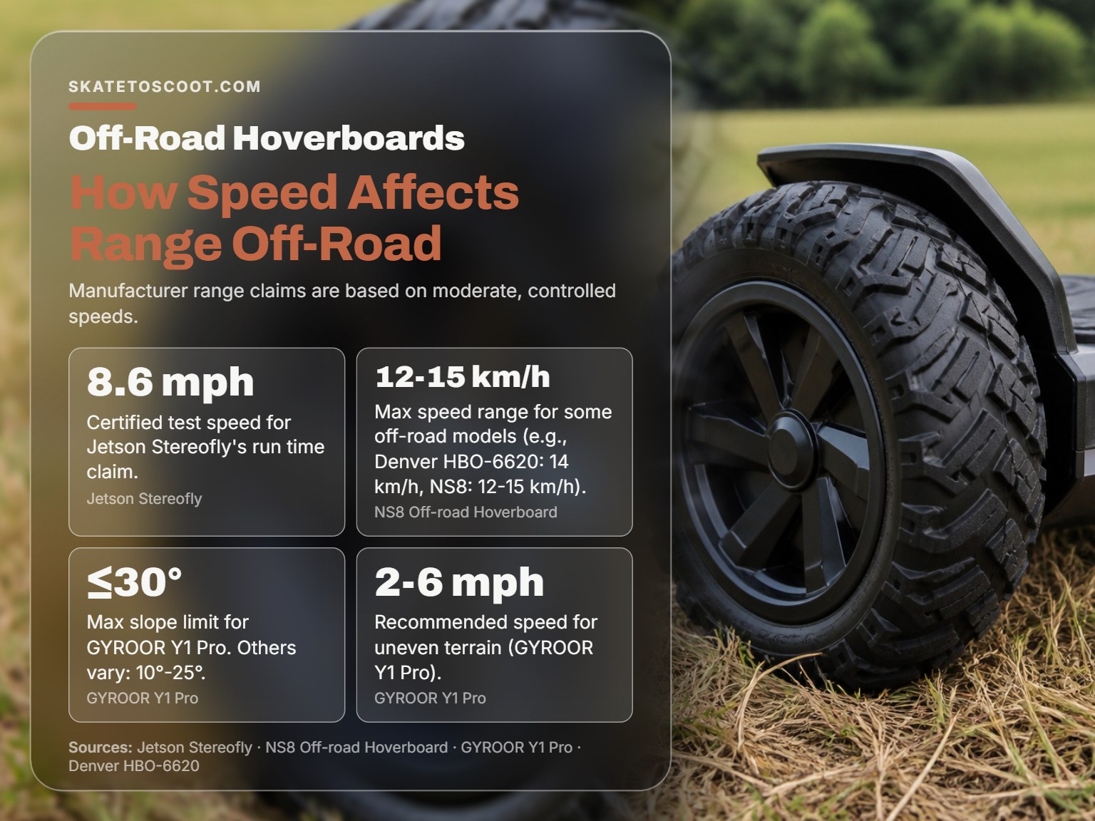 An off-road hoverboard tire on grass, illustrating terrain that reduces battery range.