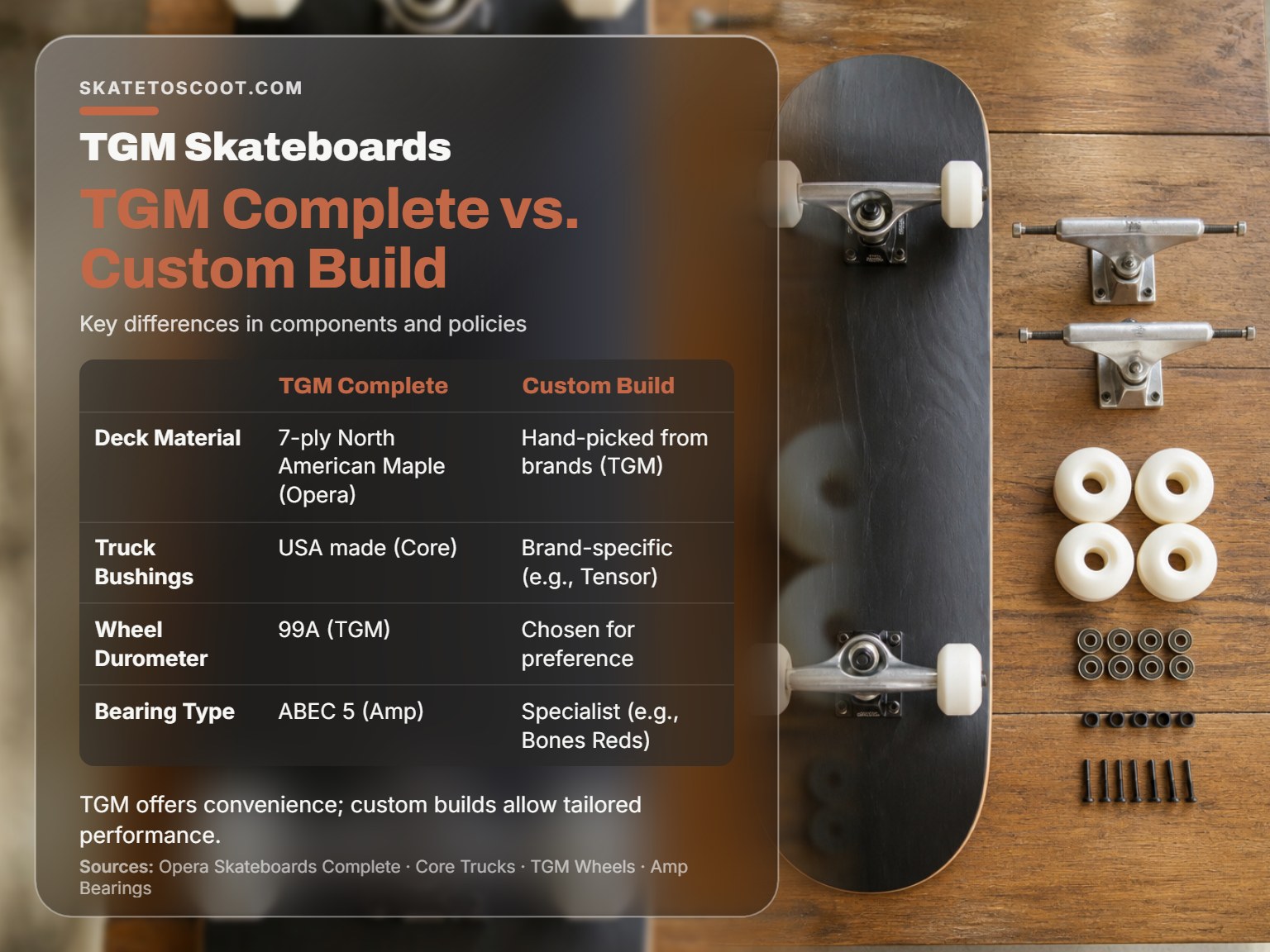 TGM complete skateboard compared to custom skateboard parts on a bench