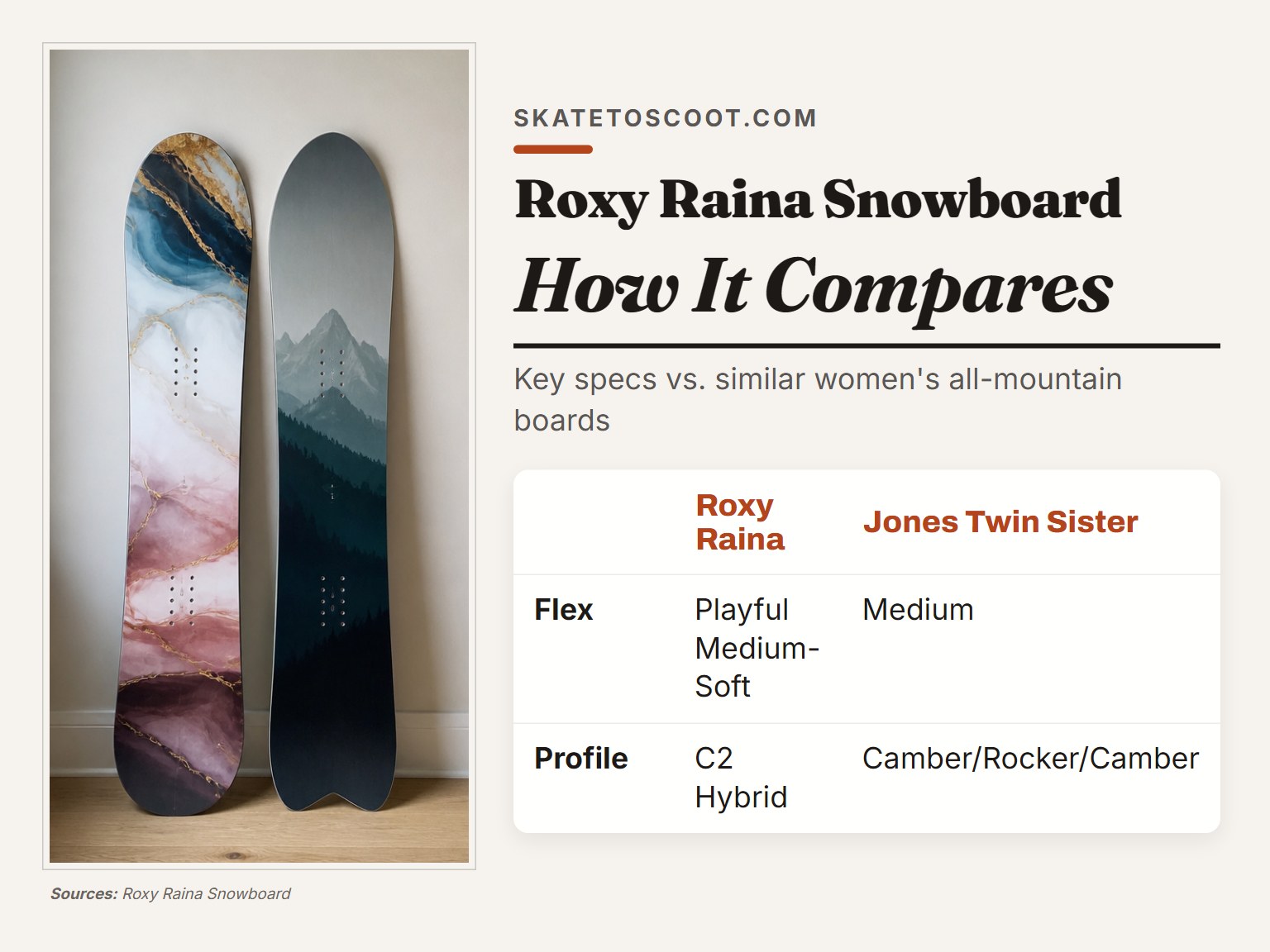 Roxy Raina snowboard compared side-by-side with a Jones Twin Sister snowboard.