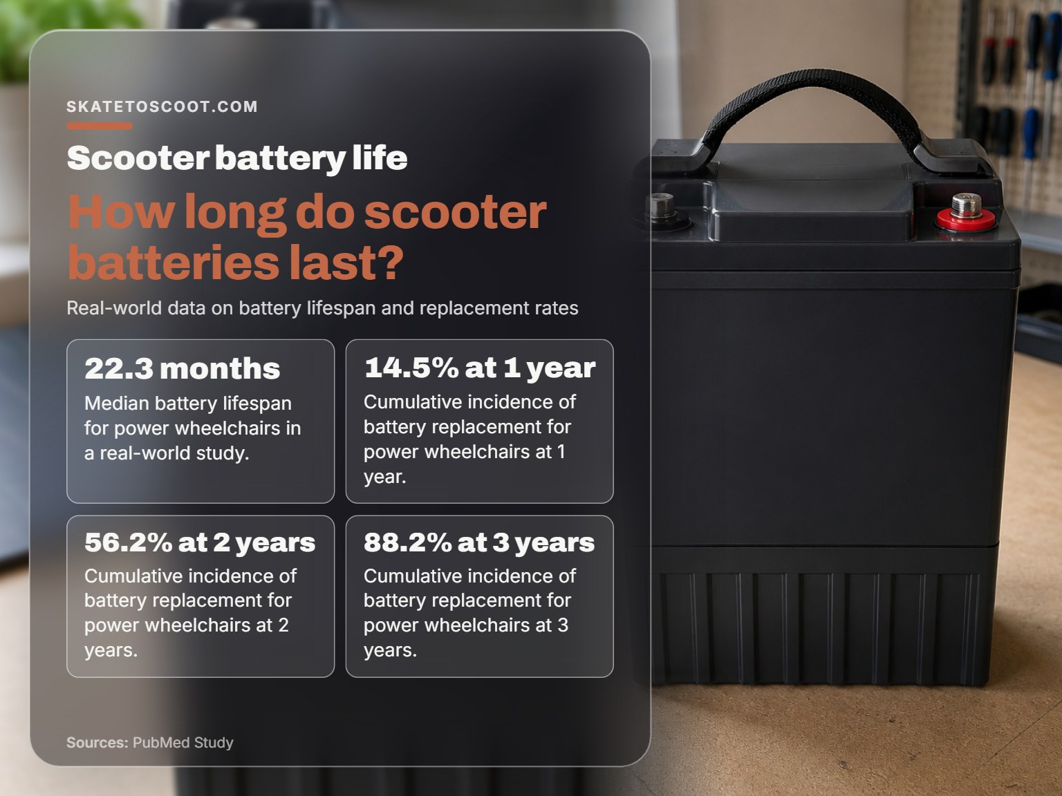 Statistics on electric scooter and wheelchair battery lifespan and replacement rates.