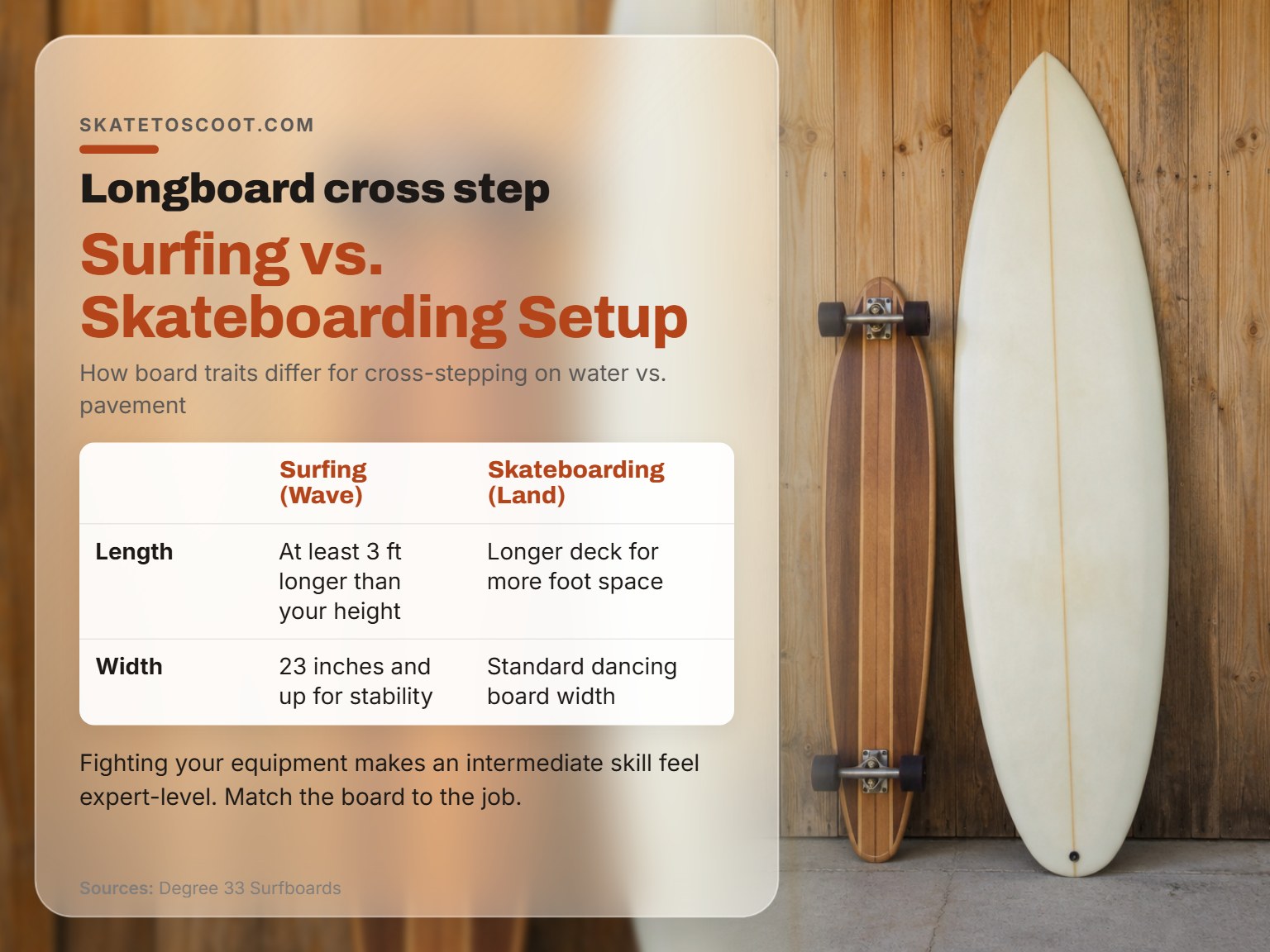 A surfboard and a longboard skateboard compared for cross-stepping.