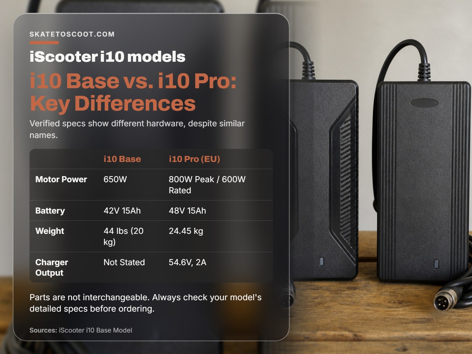 Comparison of iScooter i10 Base and Pro model chargers showing different voltage outputs.