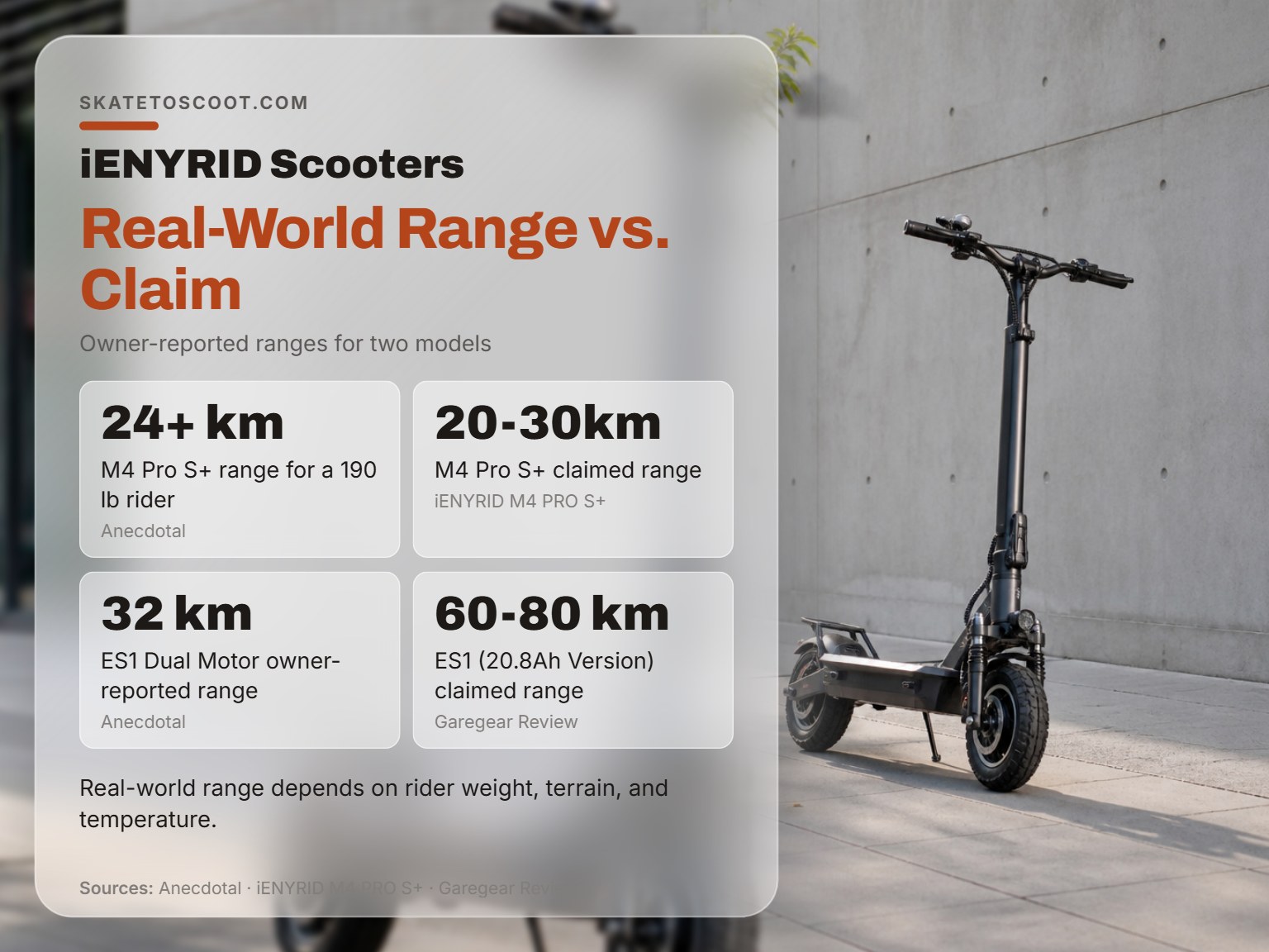 iENYRID electric scooter real-world range infographic comparing owner reports to claims