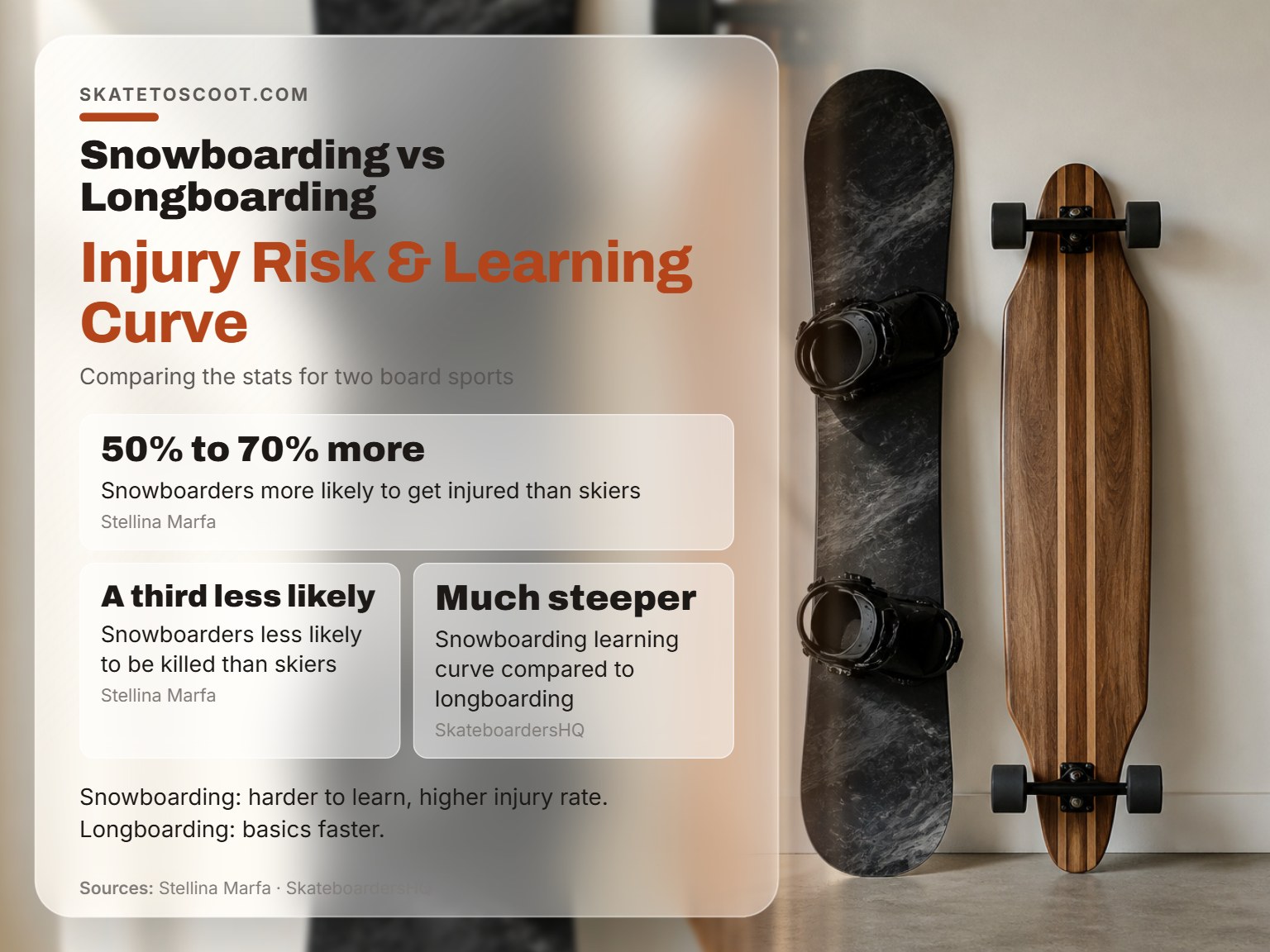 A snowboard and longboard compared for injury risk and learning difficulty.