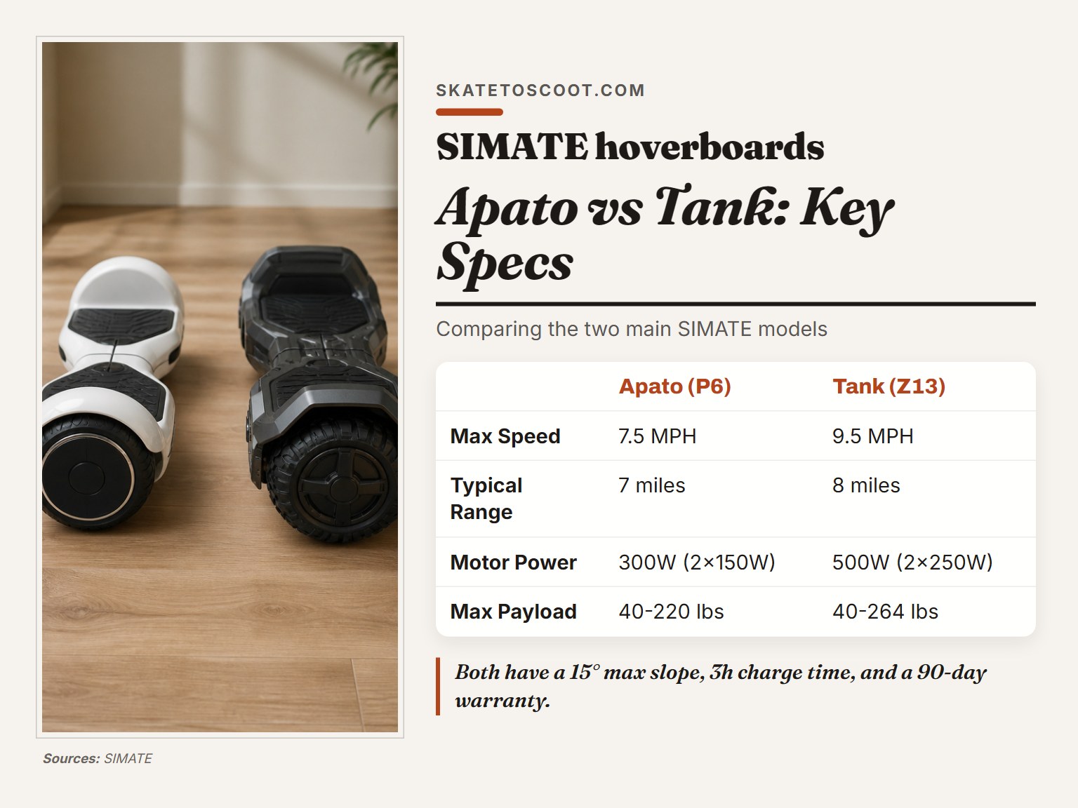 Comparison of two SIMATE hoverboard models side by side.