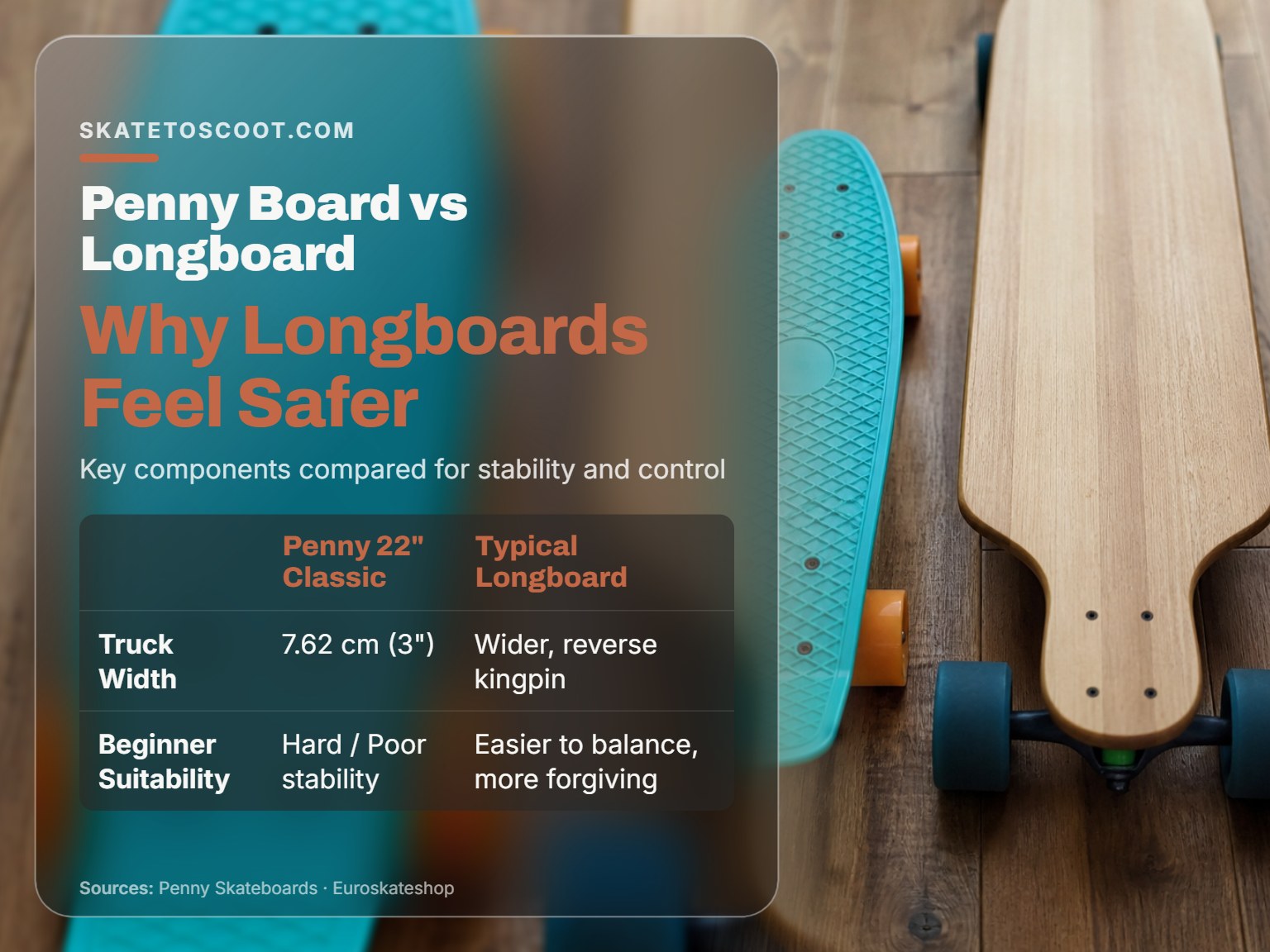 Comparison of a narrow plastic Penny board and a wide wooden longboard from above.