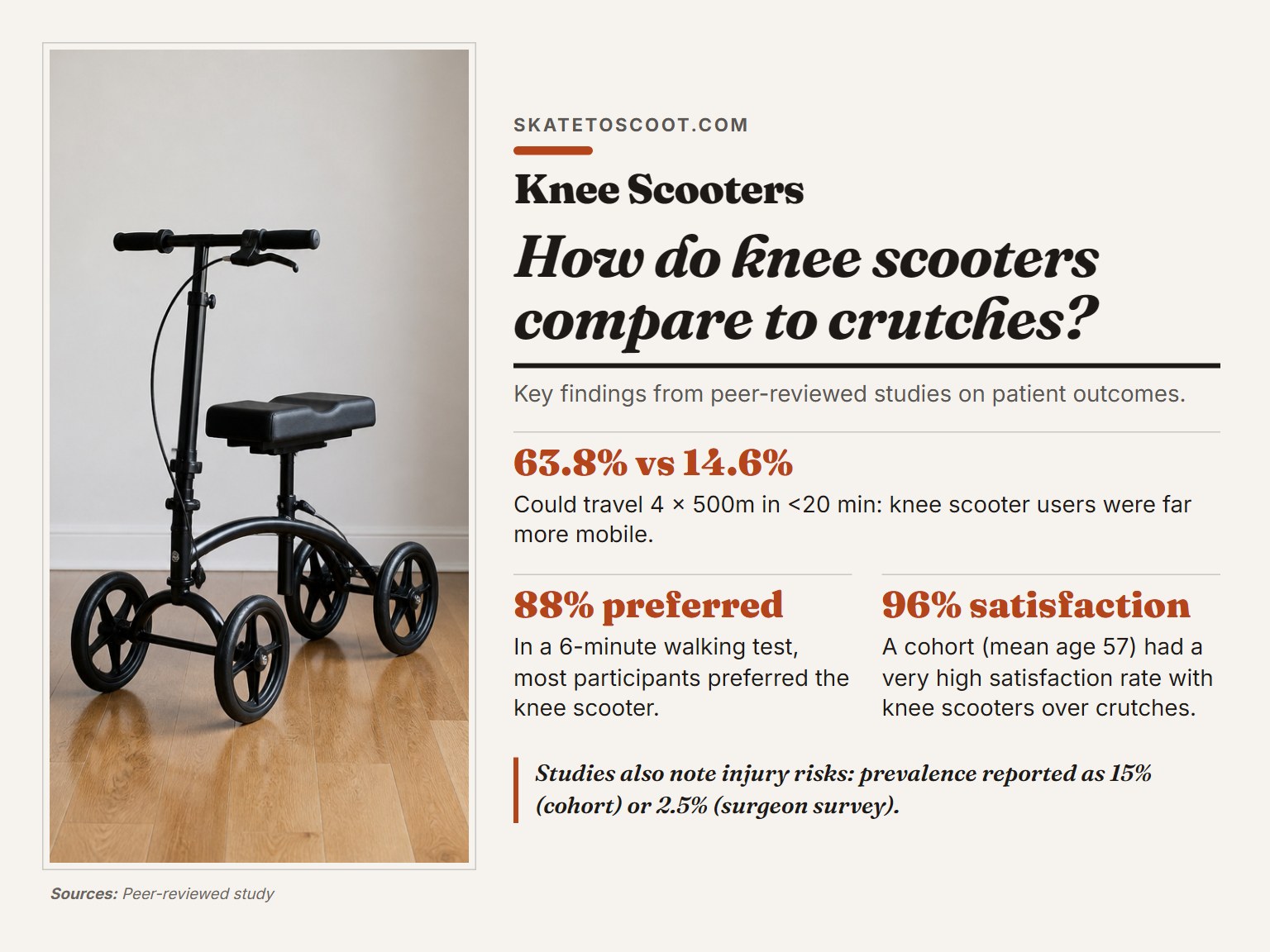 A knee scooter on a clean floor, showing its design and wheels.