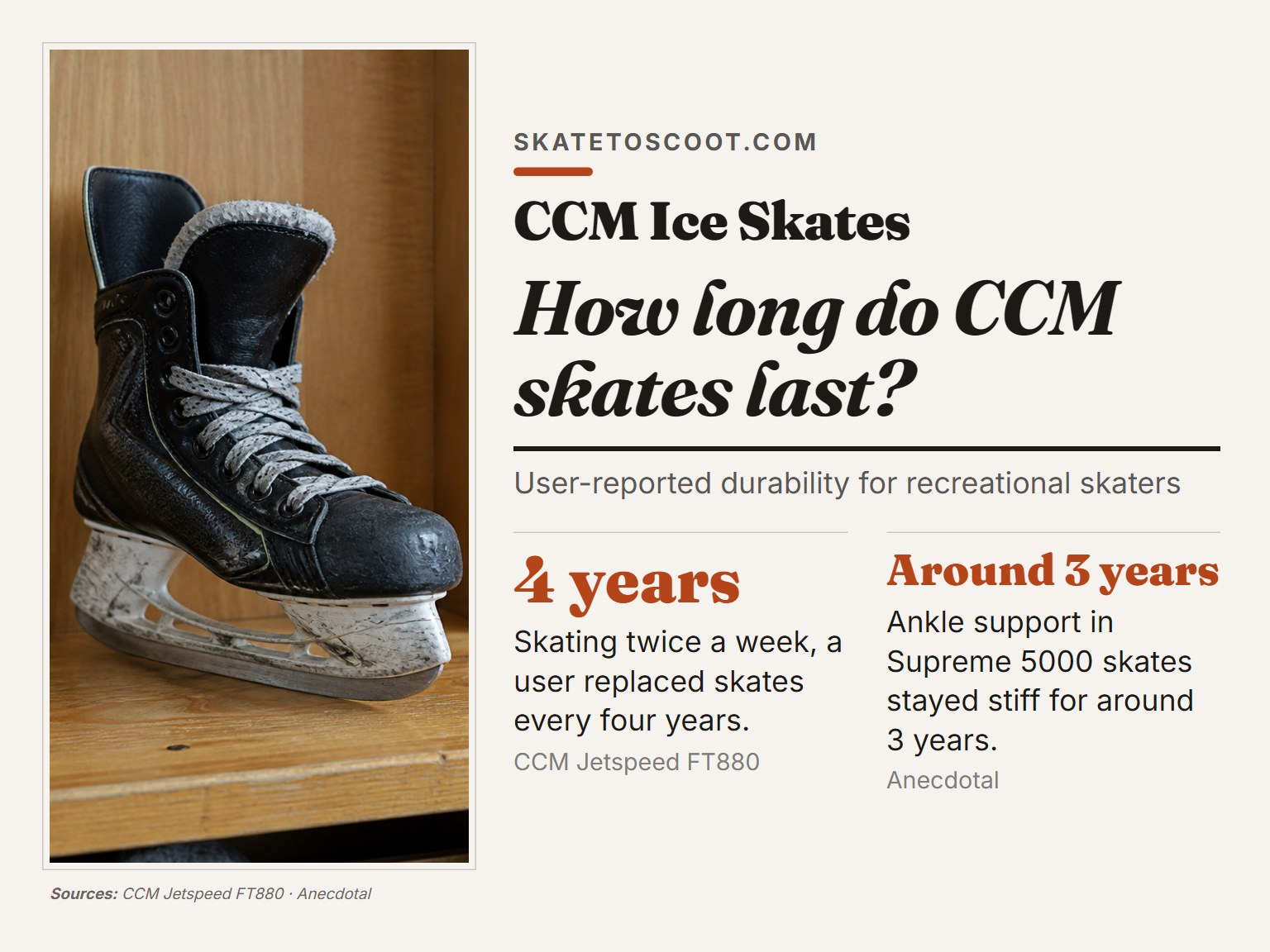 A used CCM ice hockey skate showing signs of wear on a wooden bench.