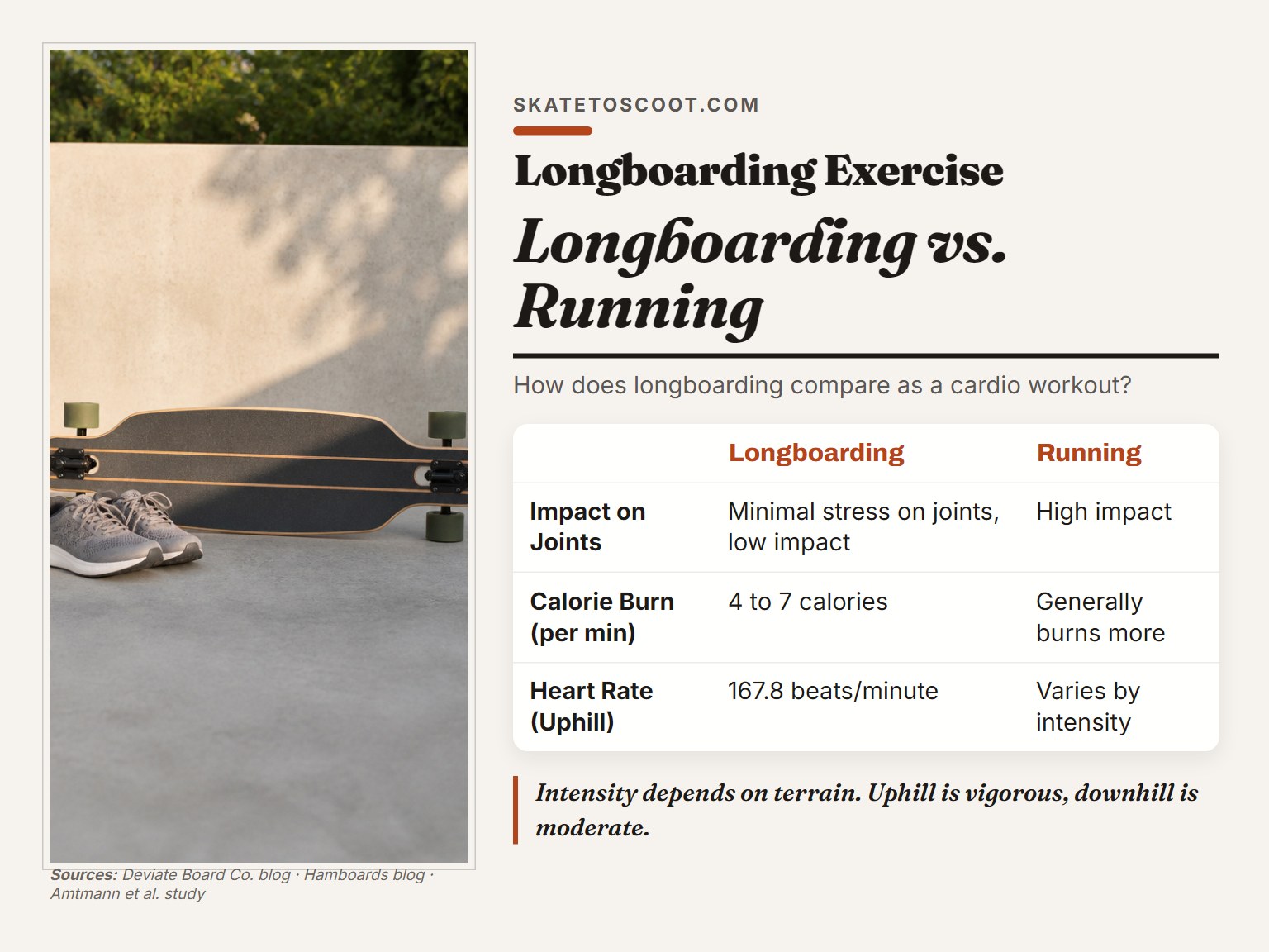 A longboard compared to running shoes on a concrete surface.