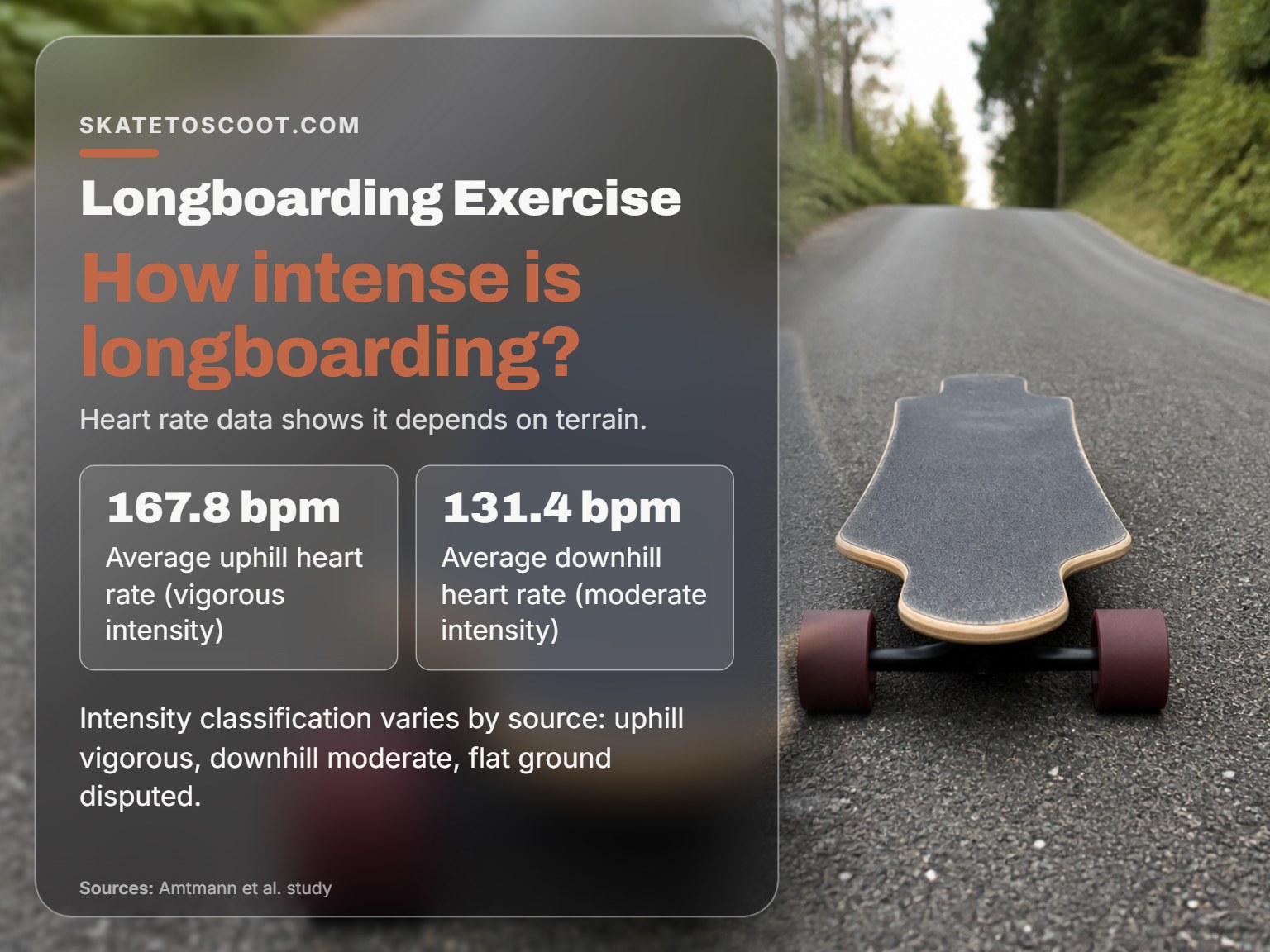 A longboard on a road slope illustrating uphill versus downhill exercise intensity.