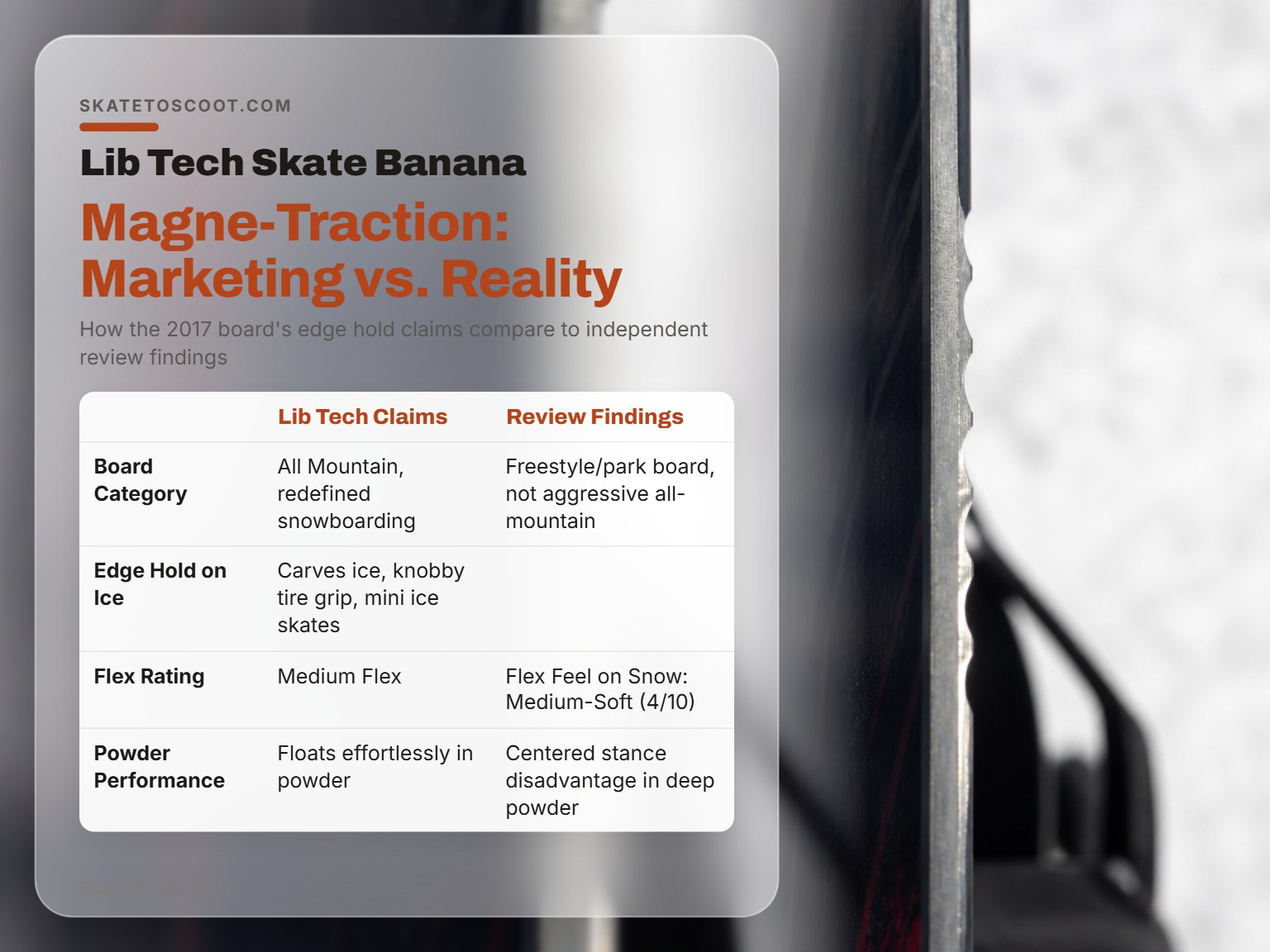 Comparison of Lib Tech Skate Banana marketing claims versus independent review findings on edge hold.
