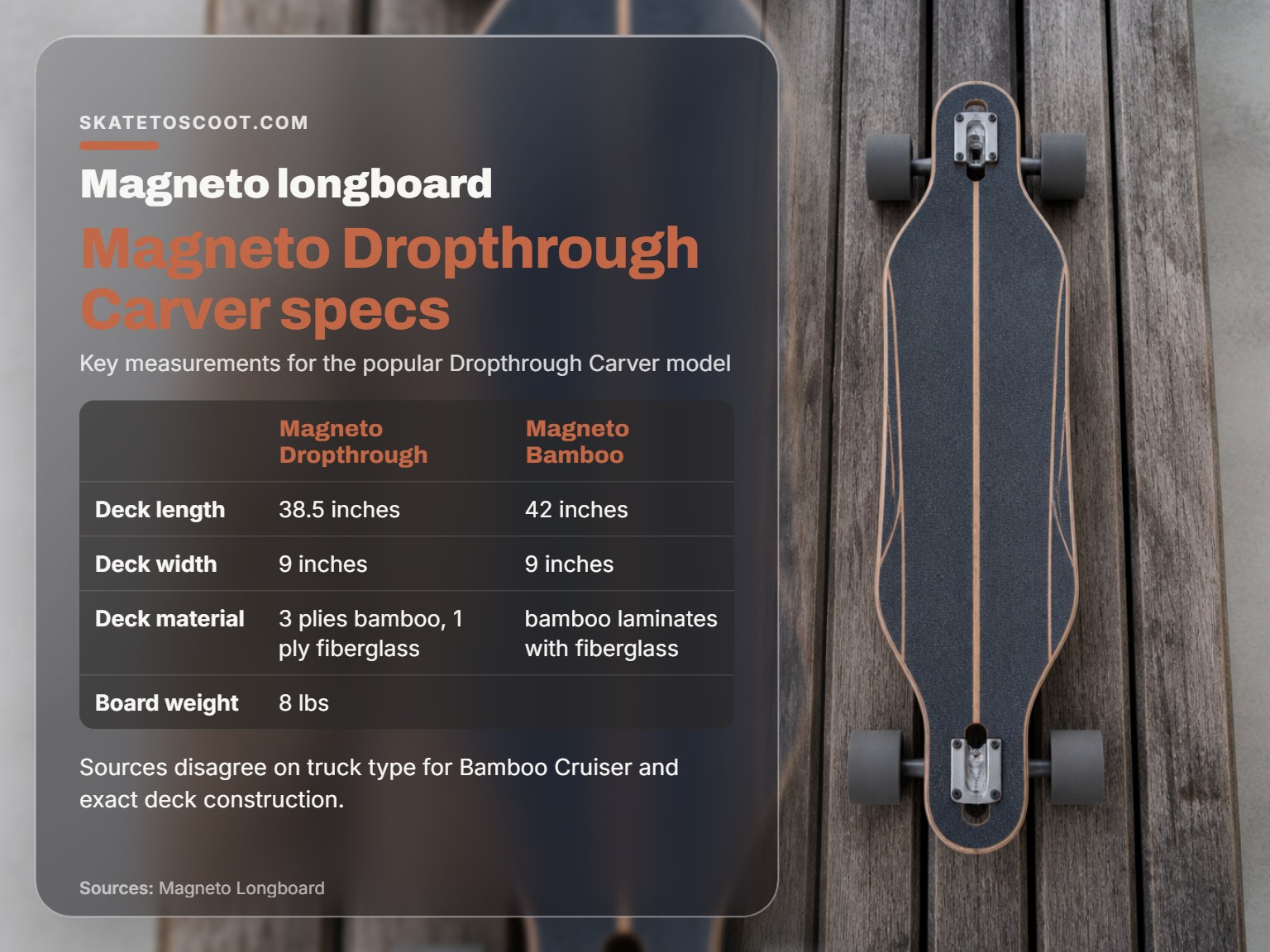 A Magneto Dropthrough Carver longboard showing its deck, trucks, and wheels.