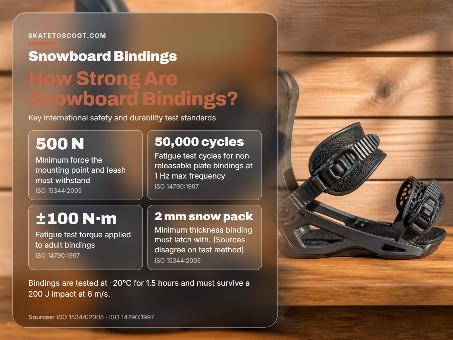 Snowboard binding showing highback, straps, and baseplate for safety standards infographic.