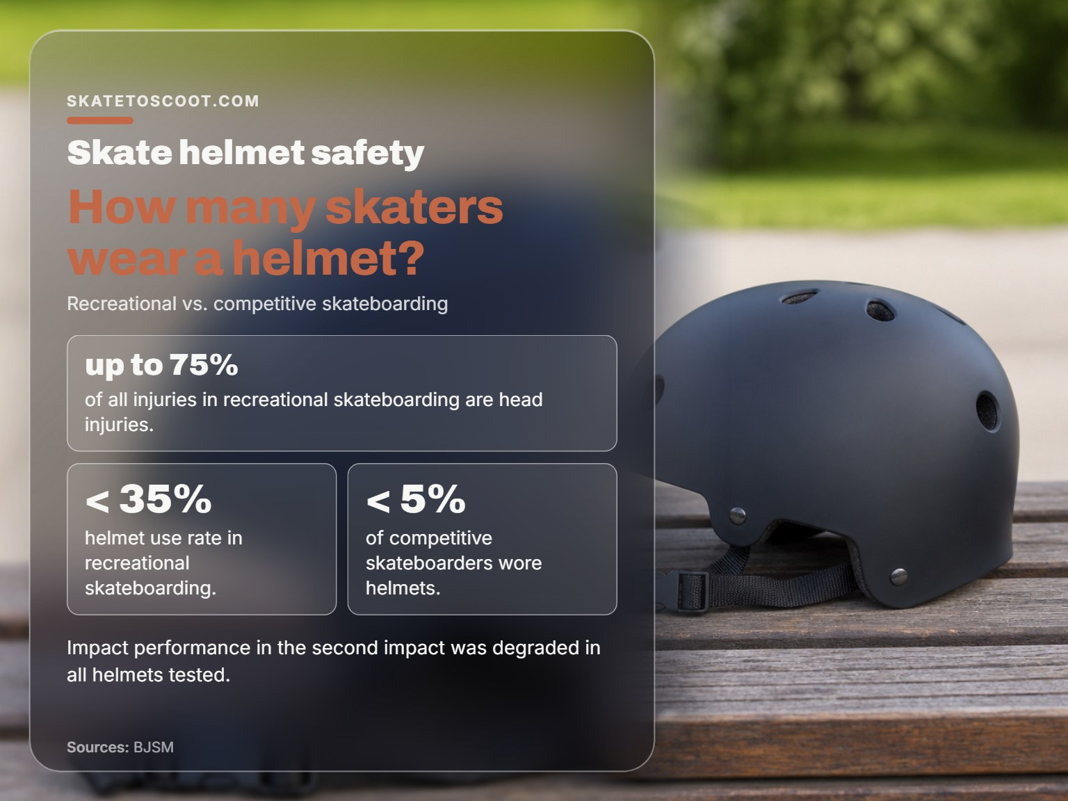 A skate helmet on a bench illustrating low helmet usage statistics among skaters.