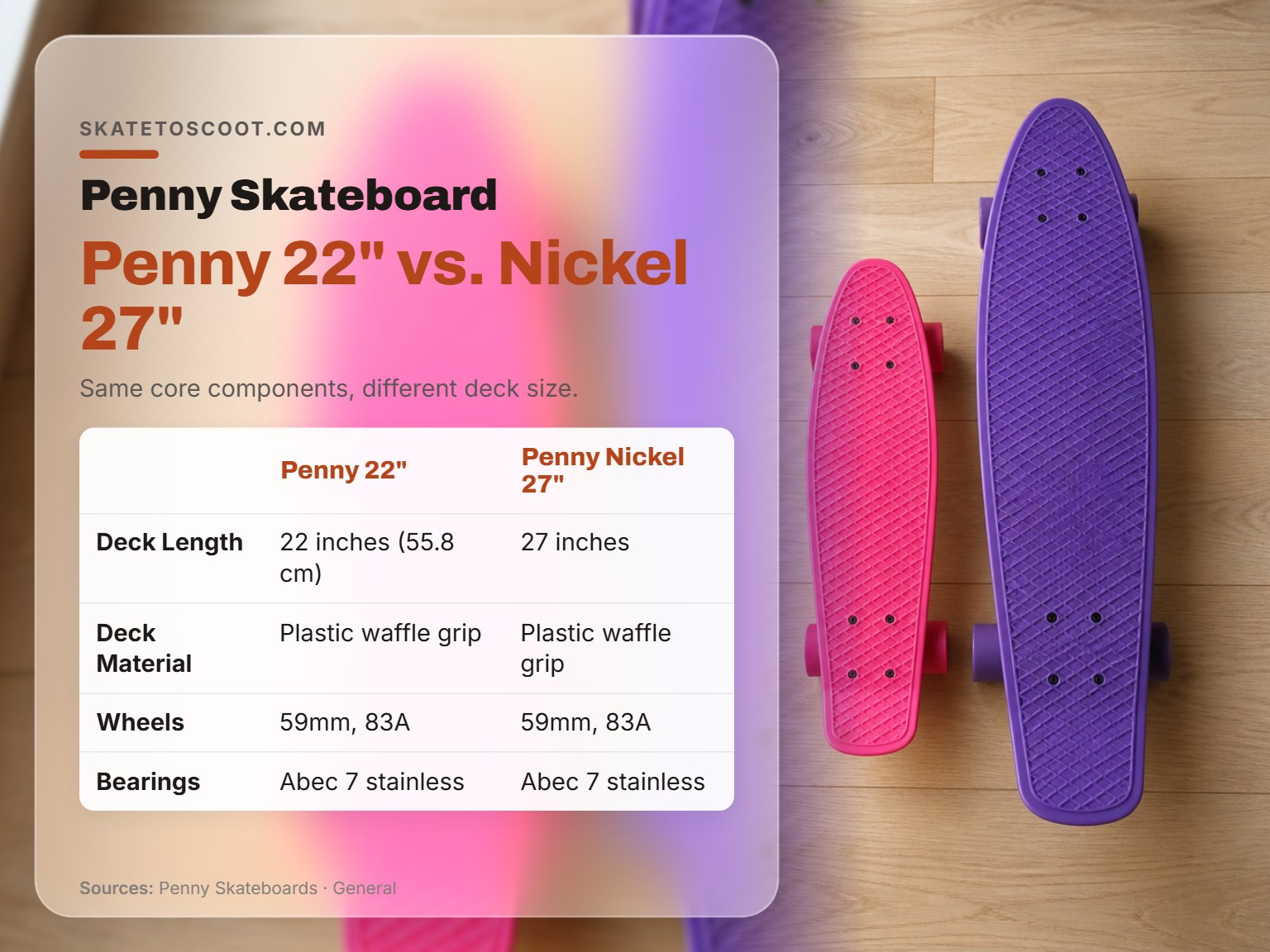 A Penny 22 inch skateboard compared side-by-side with a larger Penny Nickel 27 inch skateboard.