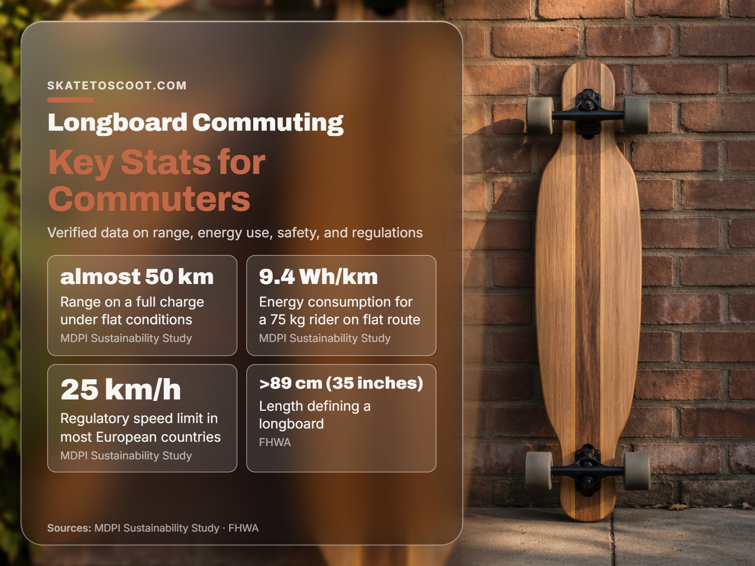 Infographic card with key statistics for longboard commuting safety and efficiency.