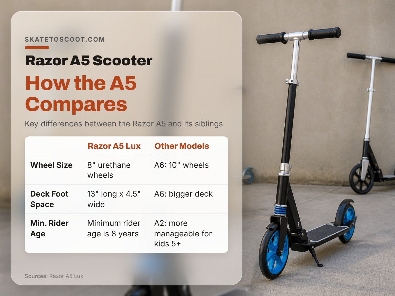 Razor A5 scooter compared to A2 and A6 models side by side.