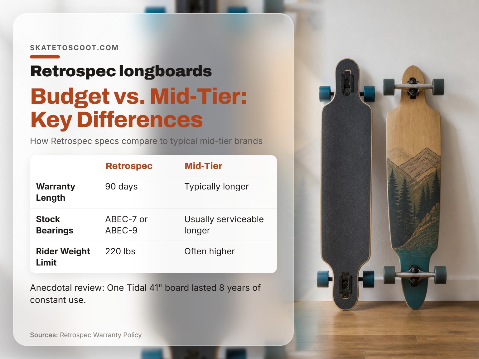 A Retrospec longboard compared side-by-side with a premium longboard brand.
