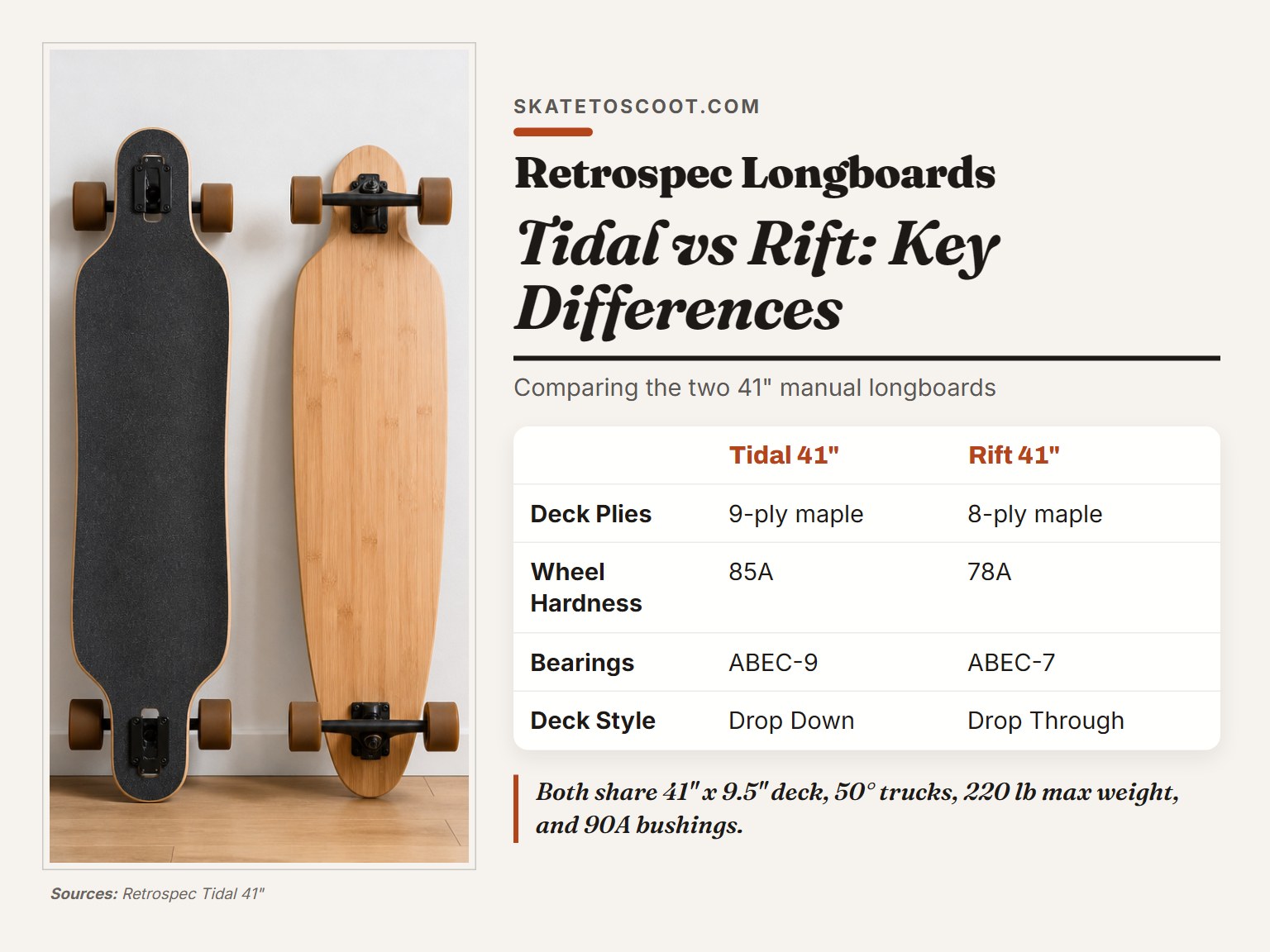 Side-by-side comparison of Retrospec Tidal and Rift longboard decks.