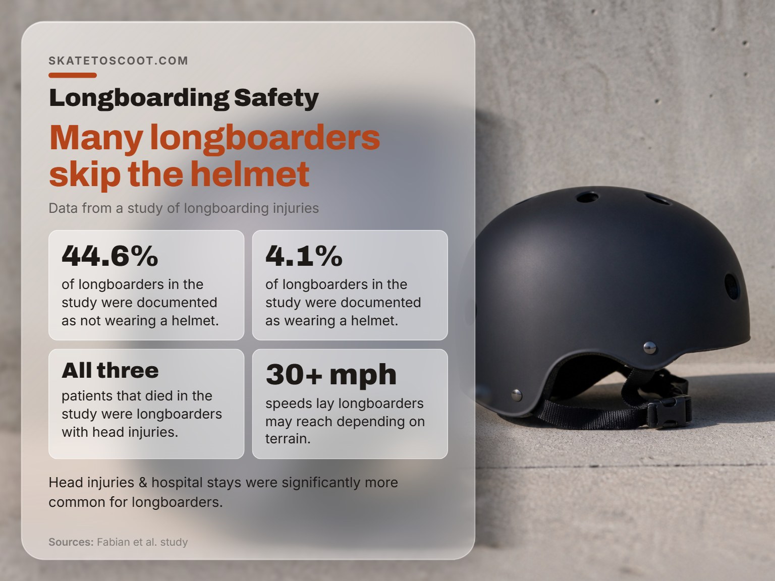A skateboarding helmet on concrete illustrates essential longboard safety gear.